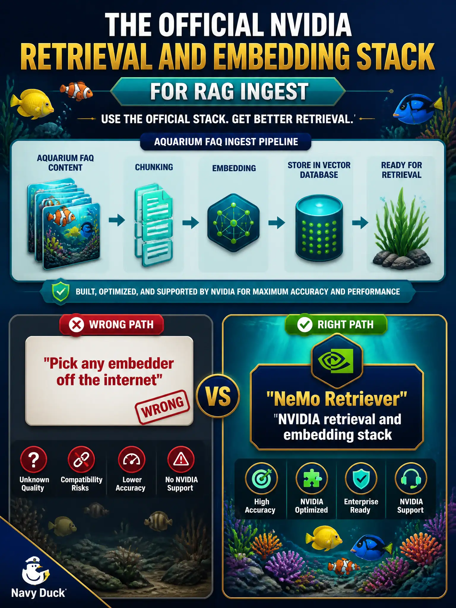 To Create an exciting colorful infographic that explains the concepts in the question: Question: A city aquarium desk is told to pick any embedder off the internet for a new visitor-FAQ index. Which official NVIDIA path is the associate retrieval and embedding stack? Correct Answer: NeMo Retriever, the named NVIDIA retrieval and embedding stack for RAG ingest. Put EVERY visible label in double quotes. No people. No A/B/C/D letters. In one of the four corners put a little "Navy Duck".