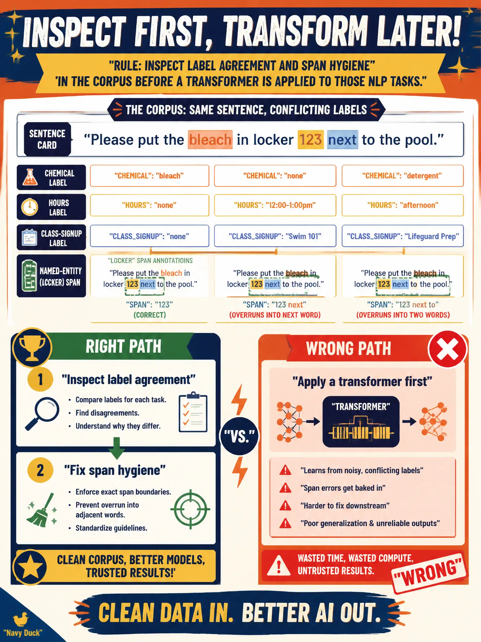 To Create an exciting colorful infographic that explains the concepts in the question: Question: A rec-center desk's chemical, hours, and class-signup labels disagree on the same sentence, and named-entity spans for locker numbers sometimes include the next word. What data work comes first? Correct Answer: Inspect label agreement and span hygiene in the corpus before a transformer is applied to those NLP tasks. Put EVERY visible label in double quotes. No people. No A/B/C/D letters. In one of the four corners put a little "Navy Duck".