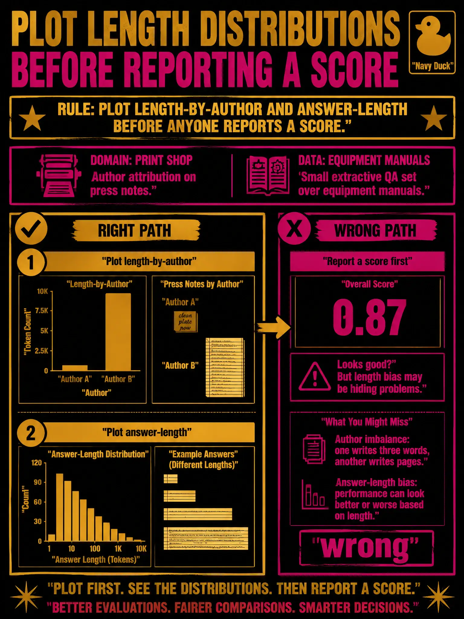 To Create an exciting colorful infographic that explains the concepts in the question: Question: A municipal print-shop wants author attribution on press notes and a small extractive question-answering set over equipment manuals. One author's notes are three words; another writes pages. What should they plot first? Correct Answer: Plot length-by-author and answer-length before anyone reports a score. Put EVERY visible label in double quotes. No people. No A/B/C/D letters. In one of the four corners put a little "Navy Duck".