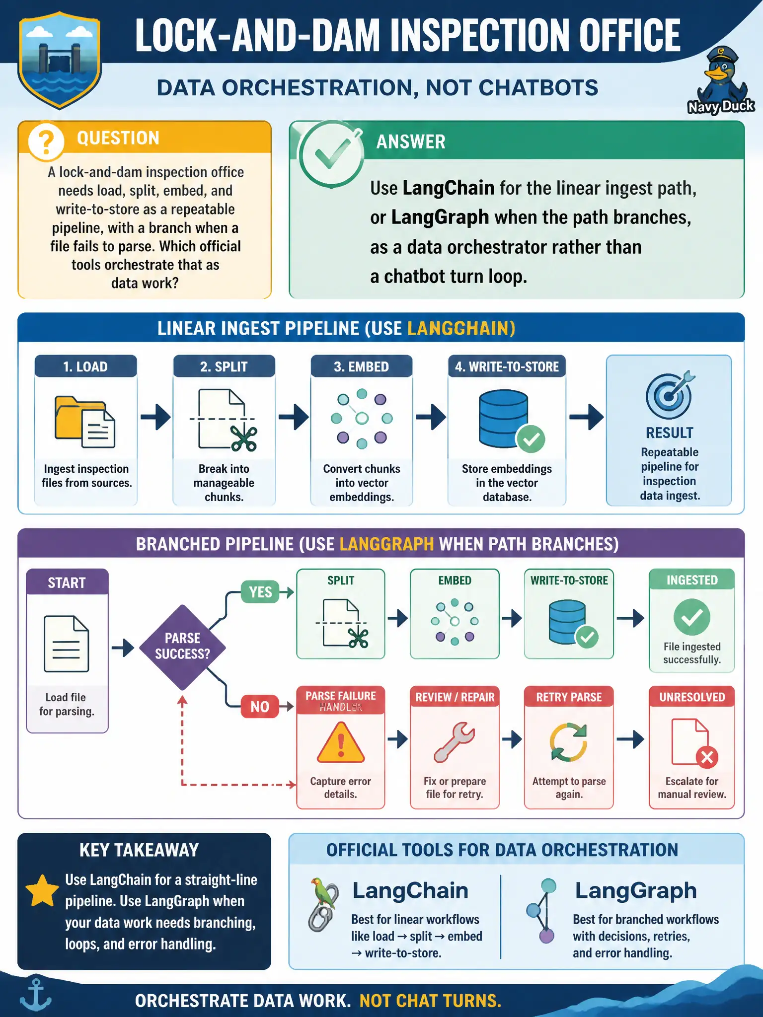 To Create an exciting colorful infographic that explains the concepts in the question: Question: A lock-and-dam inspection office needs load, split, embed, and write-to-store as a repeatable pipeline, with a branch when a file fails to parse. Which official tools orchestrate that as data work? Correct Answer: Use LangChain for the linear ingest path, or LangGraph when the path branches, as a data orchestrator rather than a chatbot turn loop. Put EVERY visible label in double quotes. No people. No A/B/C/D letters. In one of the four corners put a little "Navy Duck".