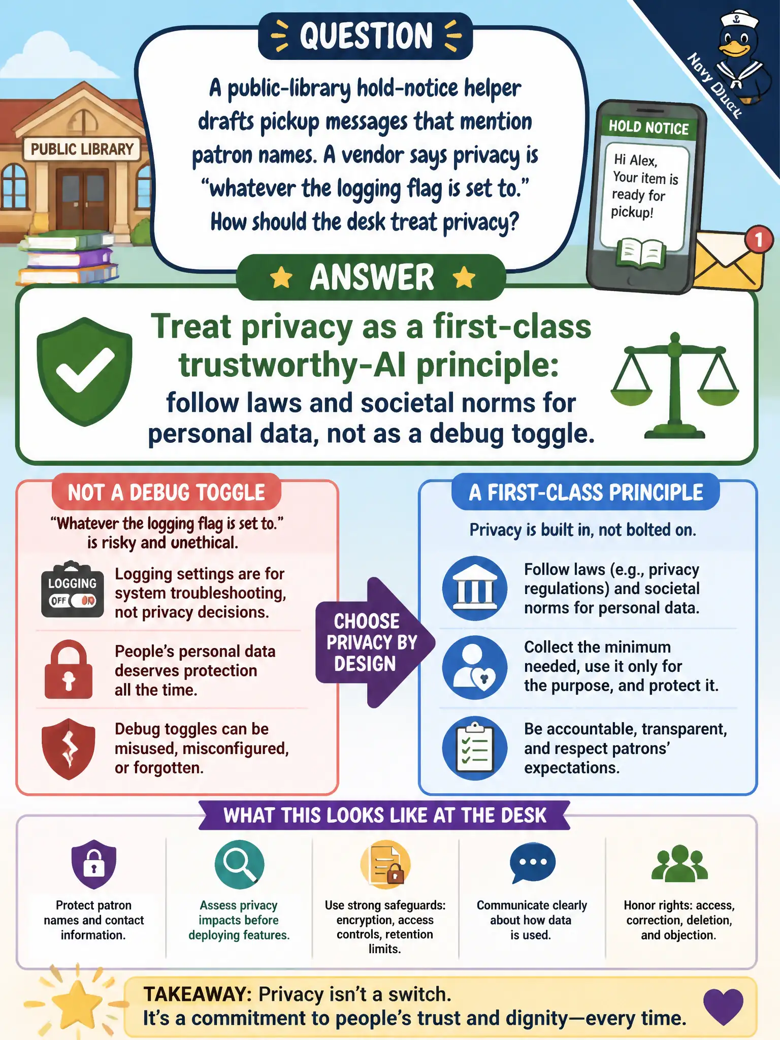 To Create an exciting colorful infographic that explains the concepts in the question: Question: A public-library hold-notice helper drafts pickup messages that mention patron names. A vendor says privacy is “whatever the logging flag is set to.” How should the desk treat privacy? Correct Answer: As a first-class trustworthy-AI principle: follow laws and societal norms for personal data, not as a debug toggle. Put EVERY visible label in double quotes. No people. No A/B/C/D letters. In one of the four corners put a little "Navy Duck".