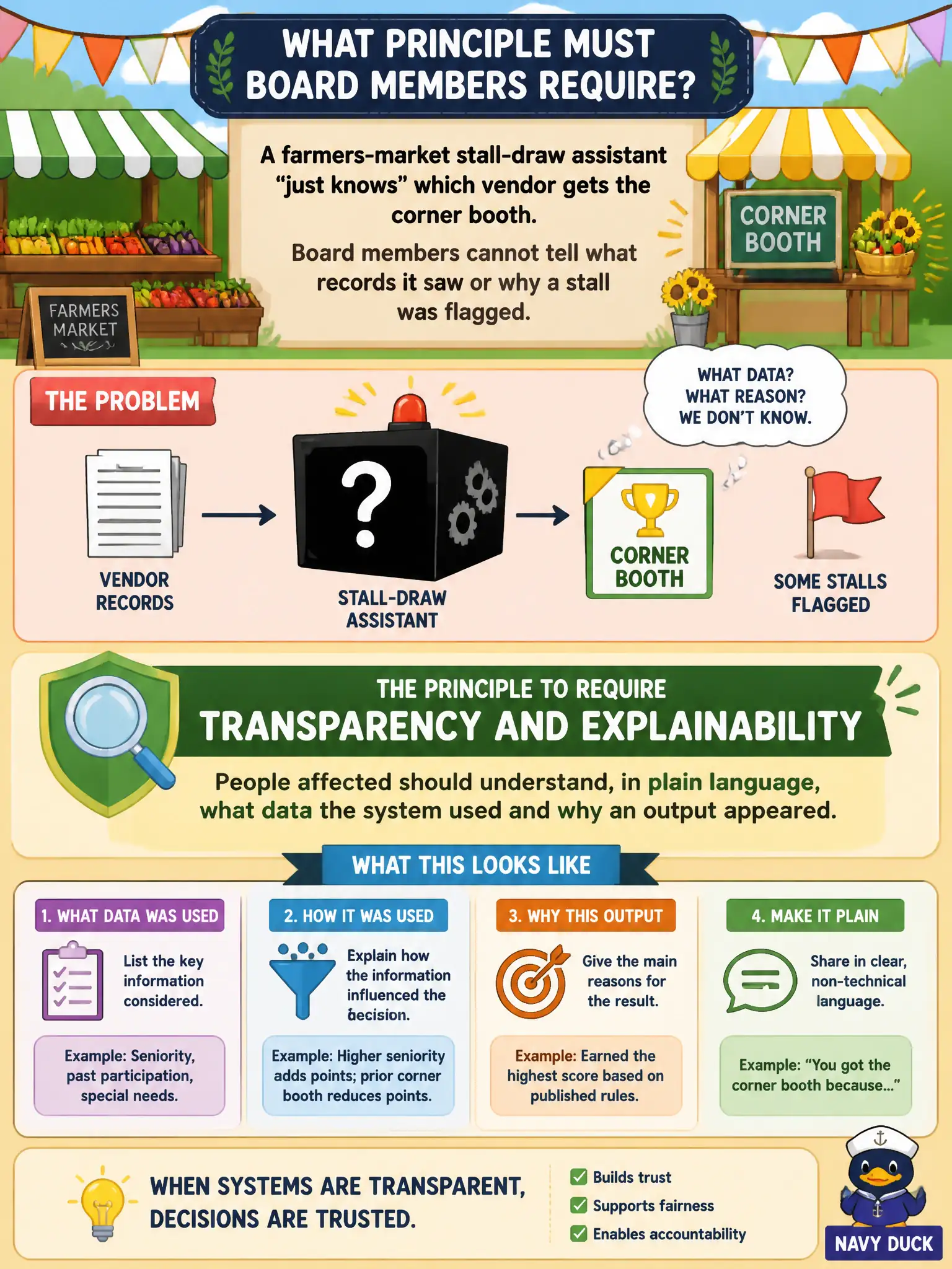 To Create an exciting colorful infographic that explains the concepts in the question: Question: A farmers-market stall-draw assistant “just knows” which vendor gets the corner booth. Board members cannot tell what records it saw or why a stall was flagged. What principle must they require? Correct Answer: Transparency and explainability: people affected should understand, in plain language, what data the system used and why an output appeared. Put EVERY visible label in double quotes. No people. No A/B/C/D letters. In one of the four corners put a little "Navy Duck".