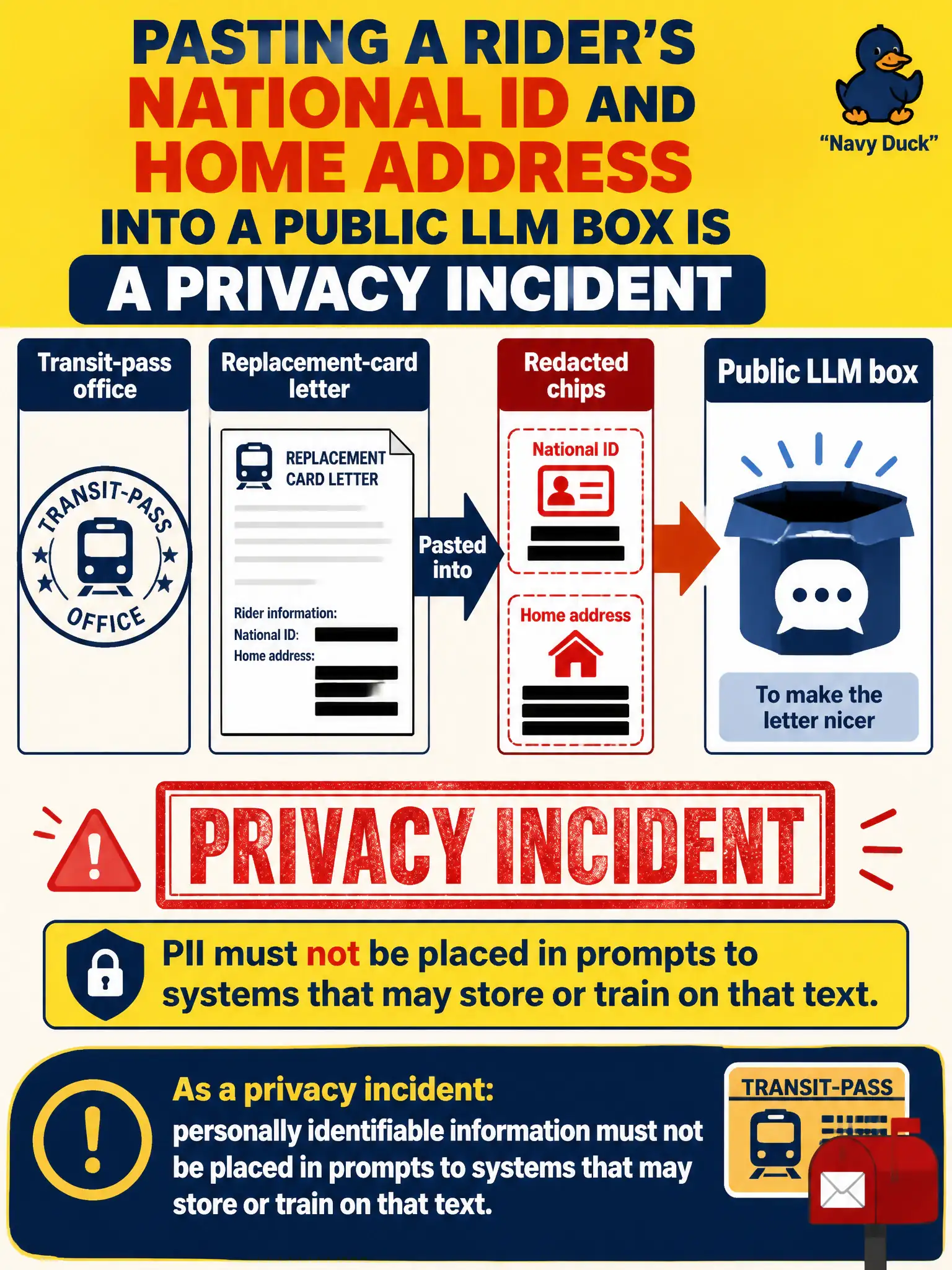 To Create an exciting colorful infographic that explains the concepts in the question: Question: A transit-pass office pastes a rider’s national ID and home address into a public LLM box to “make the replacement-card letter nicer.” How should that be treated? Correct Answer: As a privacy incident: personally identifiable information must not be placed in prompts to systems that may store or train on that text. Put EVERY visible label in double quotes. No people. No A/B/C/D letters. In one of the four corners put a little "Navy Duck".