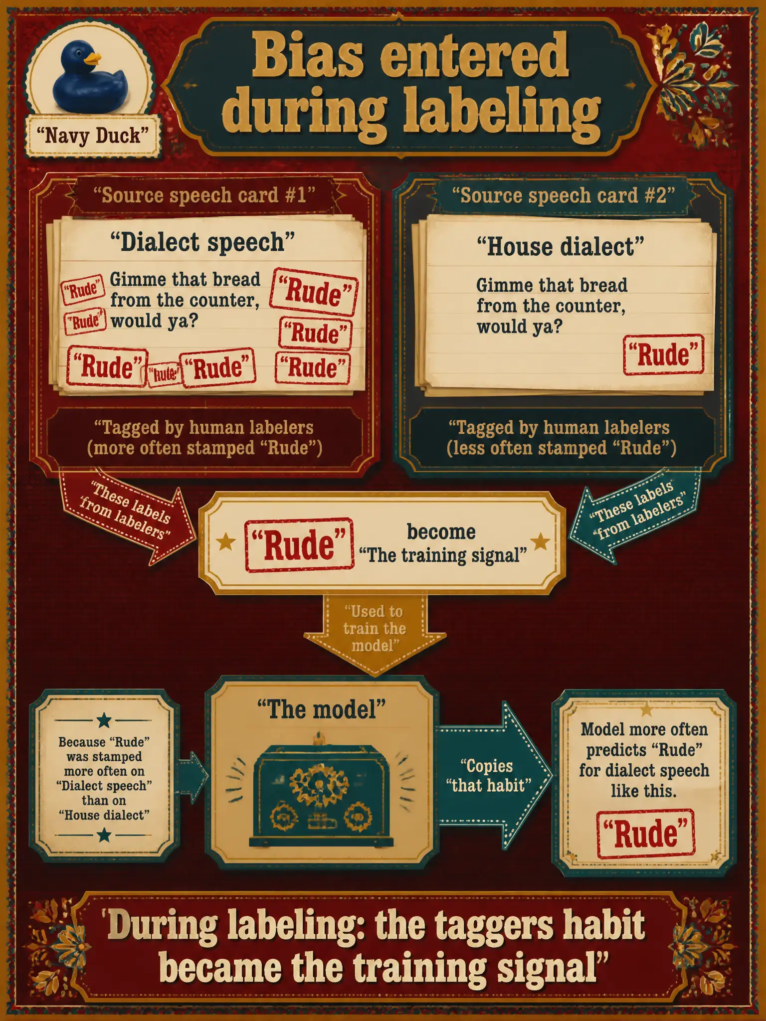 To Create an exciting colorful infographic that explains the concepts in the question: Question: Volunteer taggers at a folk-dance archive mark dialect speech as “rude” more often than the same content in the house dialect. The model then copies that habit. Where did the bias enter? Correct Answer: During labeling: the taggers’ habit became the training signal. Put EVERY visible label in double quotes. No people. No A/B/C/D letters. In one of the four corners put a little "Navy Duck".