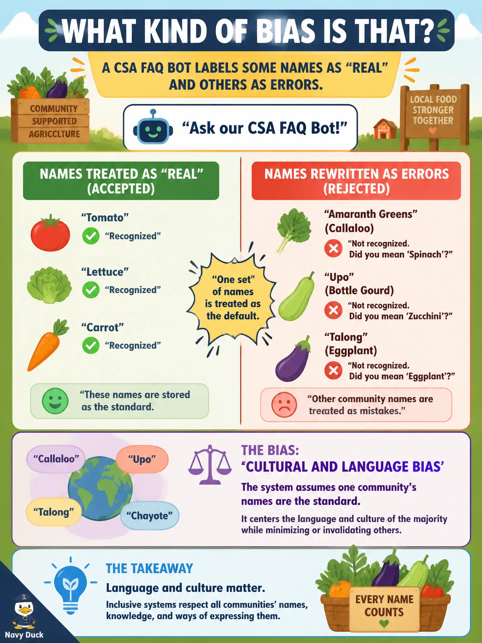 To Create an exciting colorful infographic that explains the concepts in the question: Question: A community-supported-agriculture FAQ bot treats one region’s produce names as “real” and rewrites others as errors. What kind of bias is that? Correct Answer: Cultural and language bias: the system assumes one community’s names are the standard. Put EVERY visible label in double quotes. No people. No A/B/C/D letters. In one of the four corners put a little "Navy Duck".