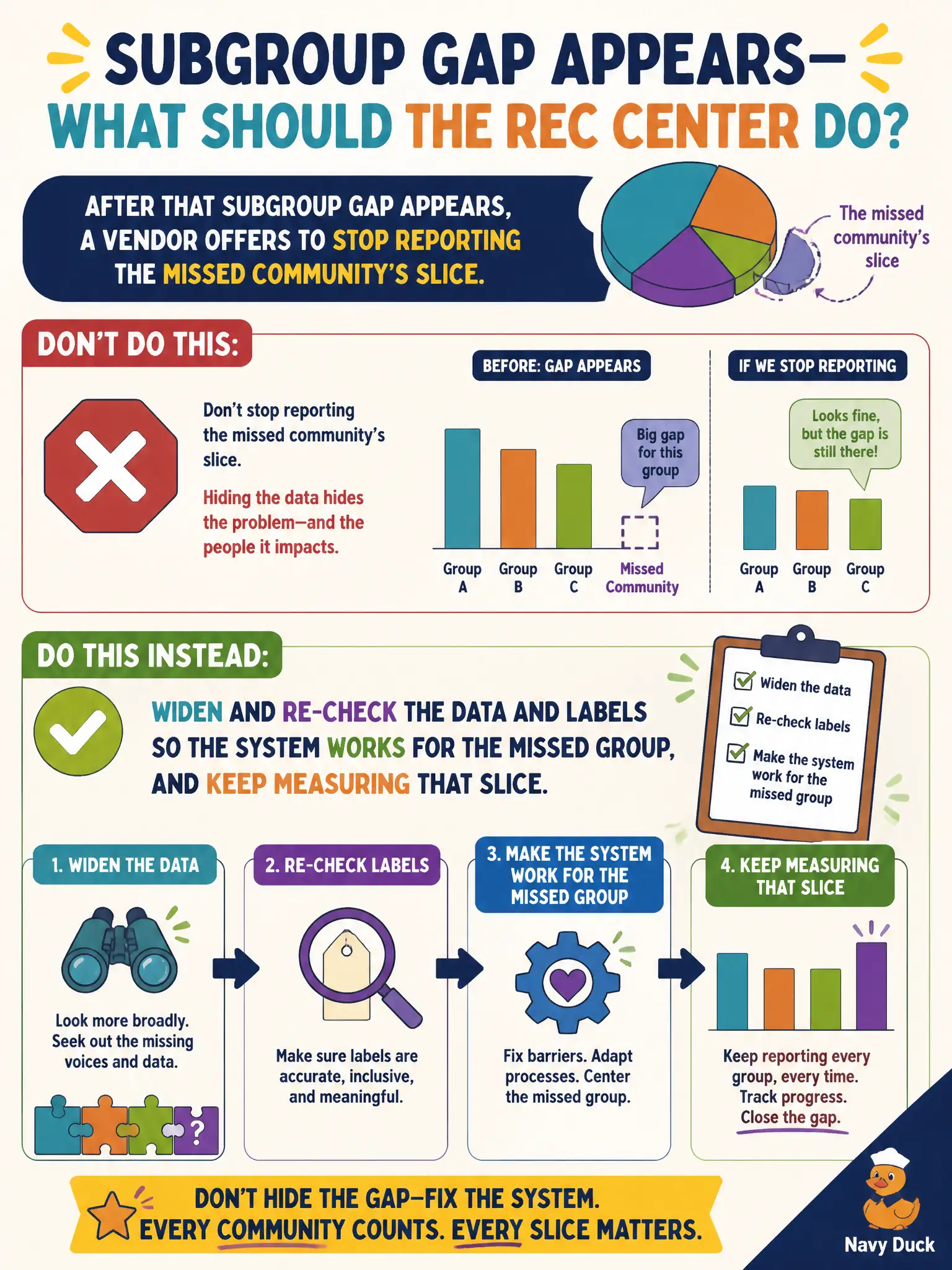 To Create an exciting colorful infographic that explains the concepts in the question: Question: After that subgroup gap appears, a vendor offers to stop reporting the missed community’s slice. What should the rec center do instead? Correct Answer: Widen and re-check the data and labels so the system works for the missed group, and keep measuring that slice. Put EVERY visible label in double quotes. No people. No A/B/C/D letters. In one of the four corners put a little "Navy Duck".