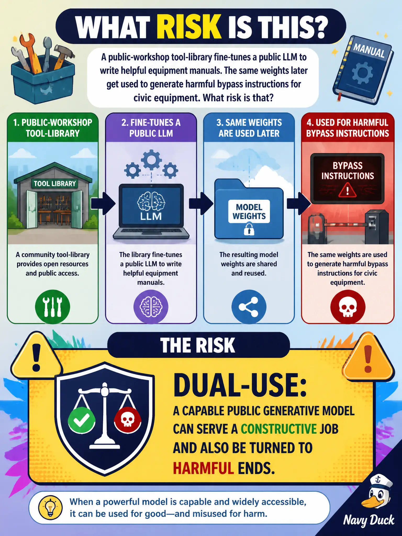 To Create an exciting colorful infographic that explains the concepts in the question: Question: A public-workshop tool-library fine-tunes a public LLM to write helpful equipment manuals. The same weights later get used to generate harmful bypass instructions for civic equipment. What risk is that? Correct Answer: Dual-use: a capable public generative model can serve a constructive job and also be turned to harmful ends. Put EVERY visible label in double quotes. No people. No A/B/C/D letters. In one of the four corners put a little "Navy Duck".