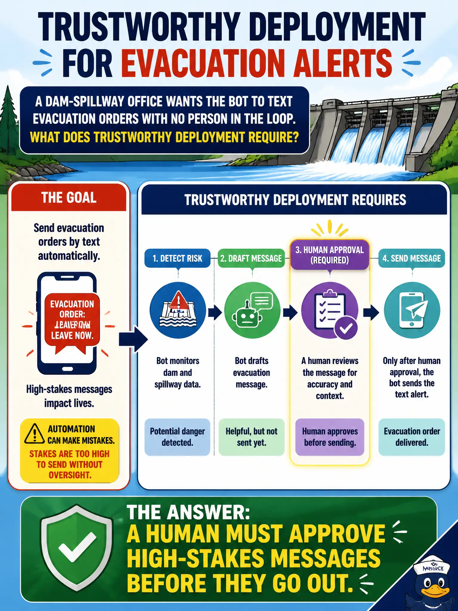 To Create an exciting colorful infographic that explains the concepts in the question: Question: A dam-spillway office wants the bot to text evacuation orders with no person in the loop. What does trustworthy deployment require? Correct Answer: A human must approve high-stakes messages before they go out. Put EVERY visible label in double quotes. No people. No A/B/C/D letters. In one of the four corners put a little "Navy Duck".
