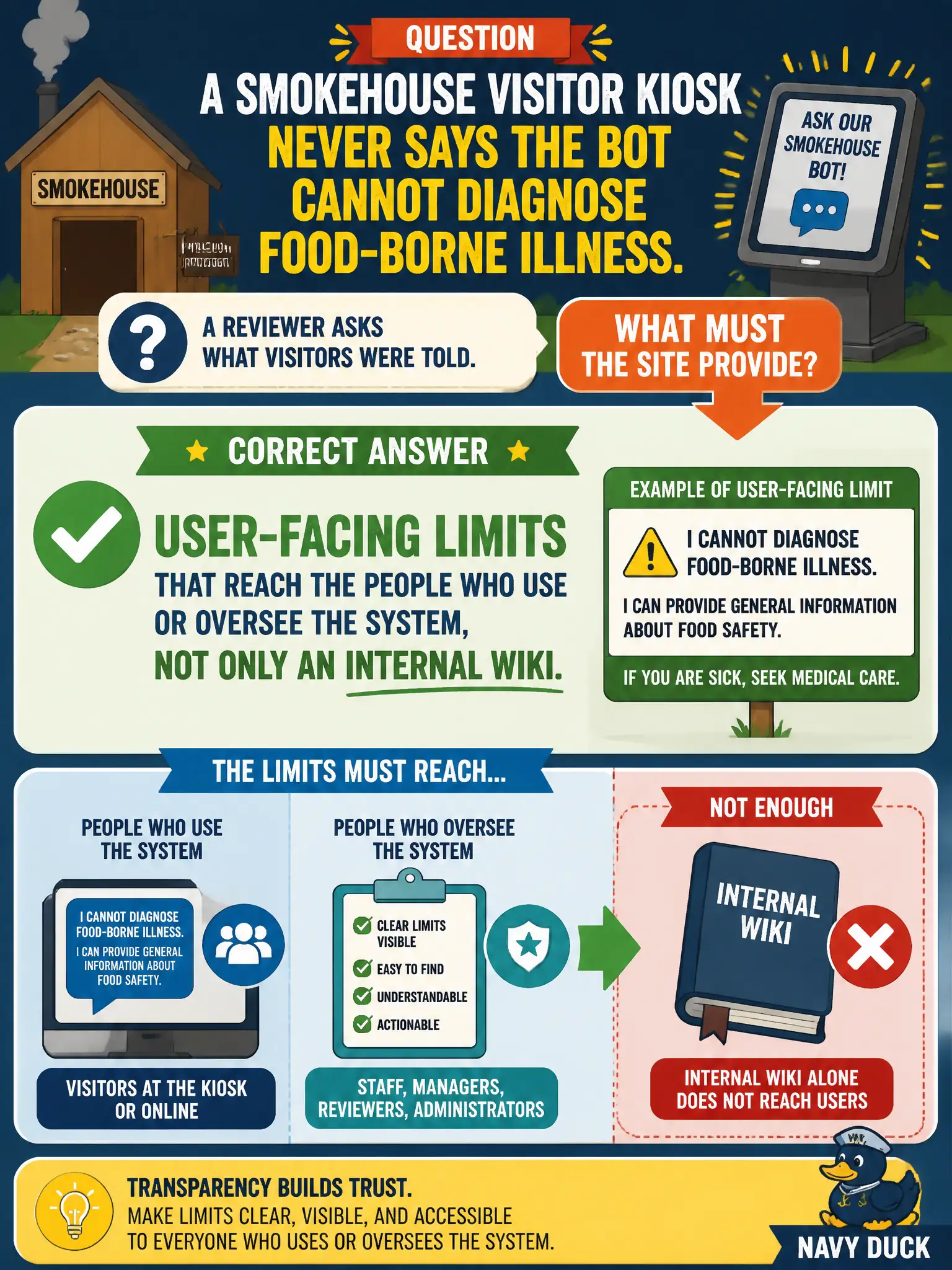 To Create an exciting colorful infographic that explains the concepts in the question: Question: A smokehouse visitor kiosk never says the bot cannot diagnose food-borne illness. A reviewer asks what visitors were told. What must the site provide? Correct Answer: User-facing limits that reach the people who use or oversee the system, not only an internal wiki. Put EVERY visible label in double quotes. No people. No A/B/C/D letters. In one of the four corners put a little "Navy Duck".