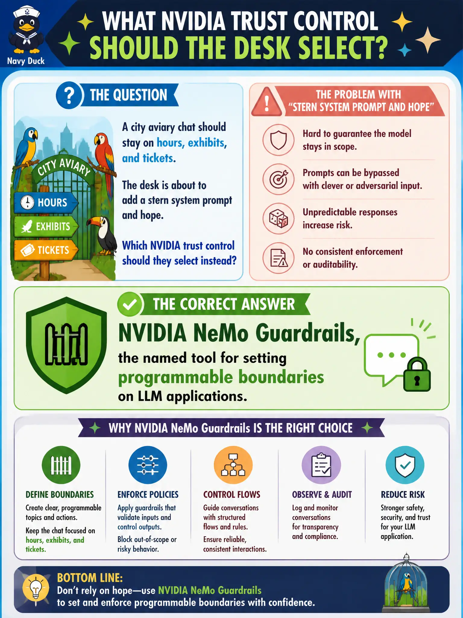 To Create an exciting colorful infographic that explains the concepts in the question: Question: A city aviary chat should stay on hours, exhibits, and tickets. The desk is about to add a stern system prompt and hope. Which NVIDIA trust control should they select instead? Correct Answer: NVIDIA NeMo Guardrails, the named tool for setting programmable boundaries on LLM applications. Put EVERY visible label in double quotes. No people. No A/B/C/D letters. In one of the four corners put a little "Navy Duck".