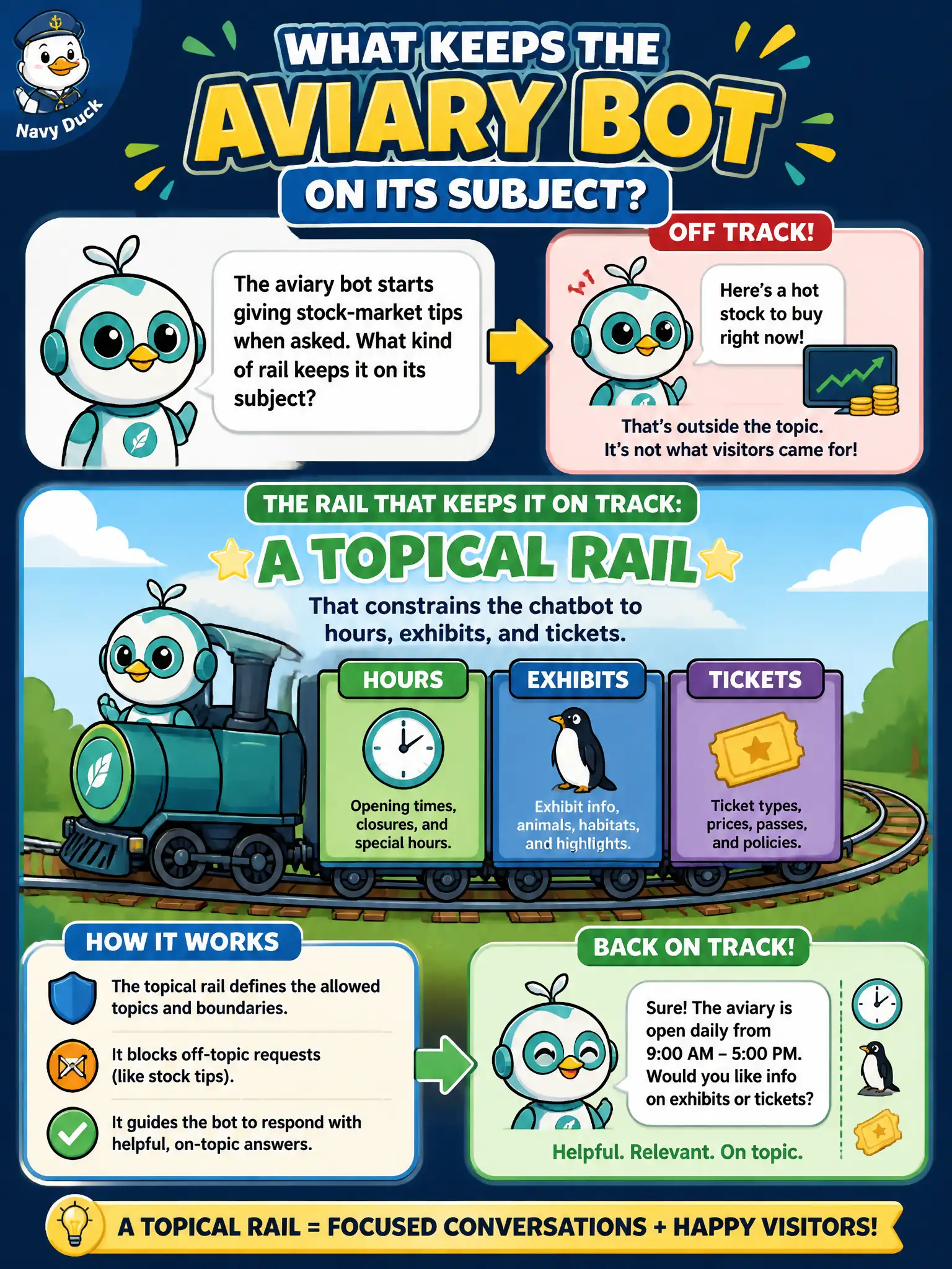 To Create an exciting colorful infographic that explains the concepts in the question: Question: The aviary bot starts giving stock-market tips when asked. What kind of rail keeps it on its subject? Correct Answer: A topical rail that constrains the chatbot to hours, exhibits, and tickets. Put EVERY visible label in double quotes. No people. No A/B/C/D letters. In one of the four corners put a little "Navy Duck".