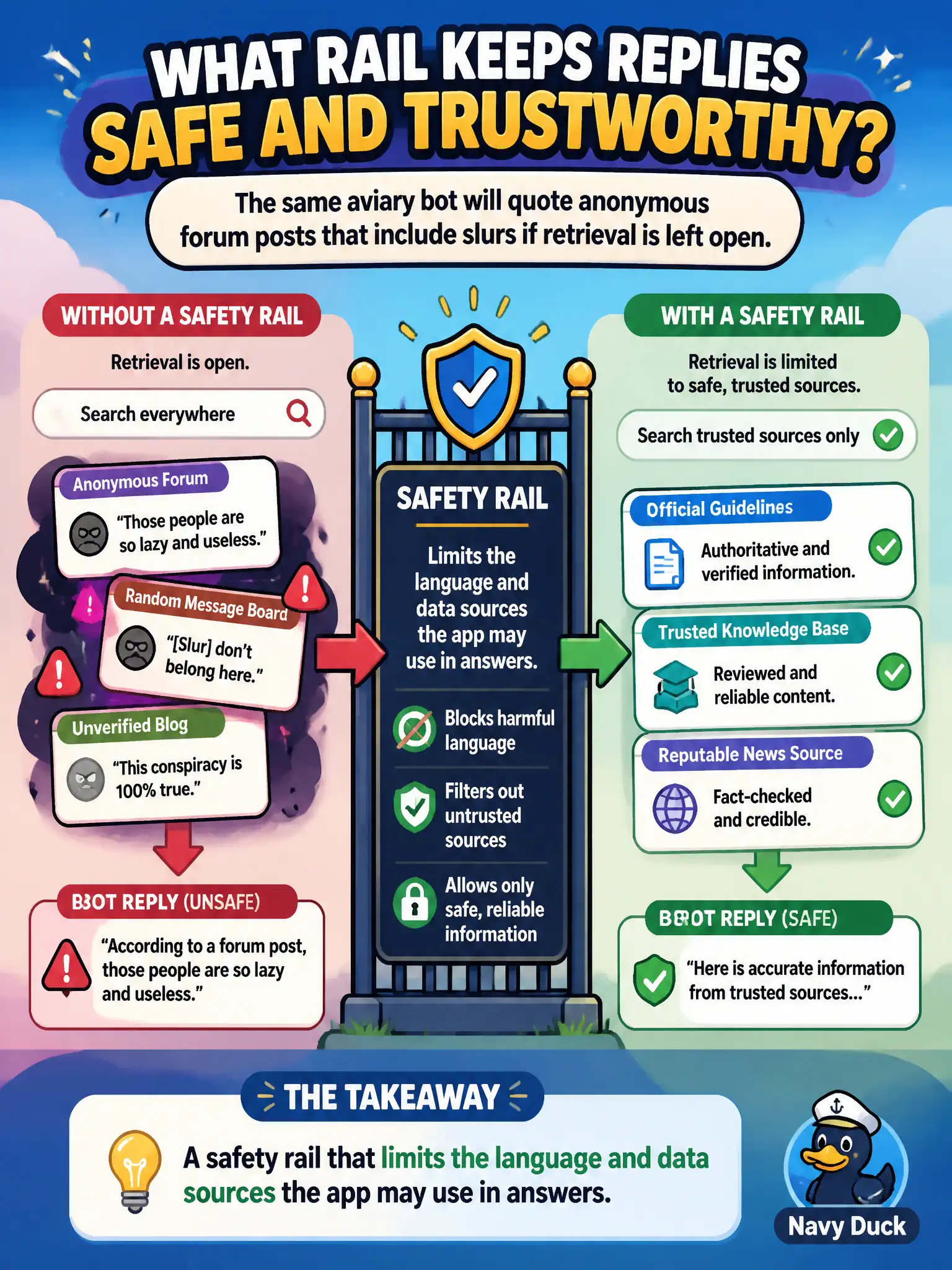 To Create an exciting colorful infographic that explains the concepts in the question: Question: The same aviary bot will quote anonymous forum posts that include slurs if retrieval is left open. What rail limits harmful language and untrusted sources in replies? Correct Answer: A safety rail that limits the language and data sources the app may use in answers. Put EVERY visible label in double quotes. No people. No A/B/C/D letters. In one of the four corners put a little "Navy Duck".