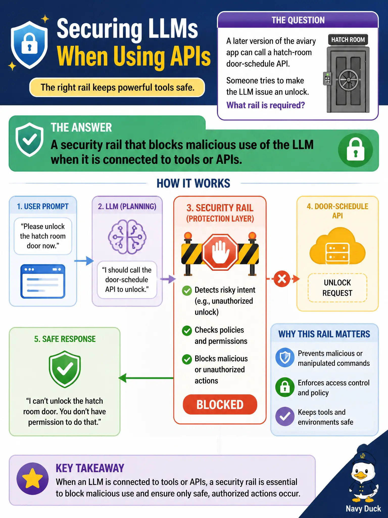 To Create an exciting colorful infographic that explains the concepts in the question: Question: A later version of the aviary app can call a hatch-room door-schedule API. Someone tries to make the LLM issue an unlock. What rail is required? Correct Answer: A security rail that blocks malicious use of the LLM when it is connected to tools or APIs. Put EVERY visible label in double quotes. No people. No A/B/C/D letters. In one of the four corners put a little "Navy Duck".