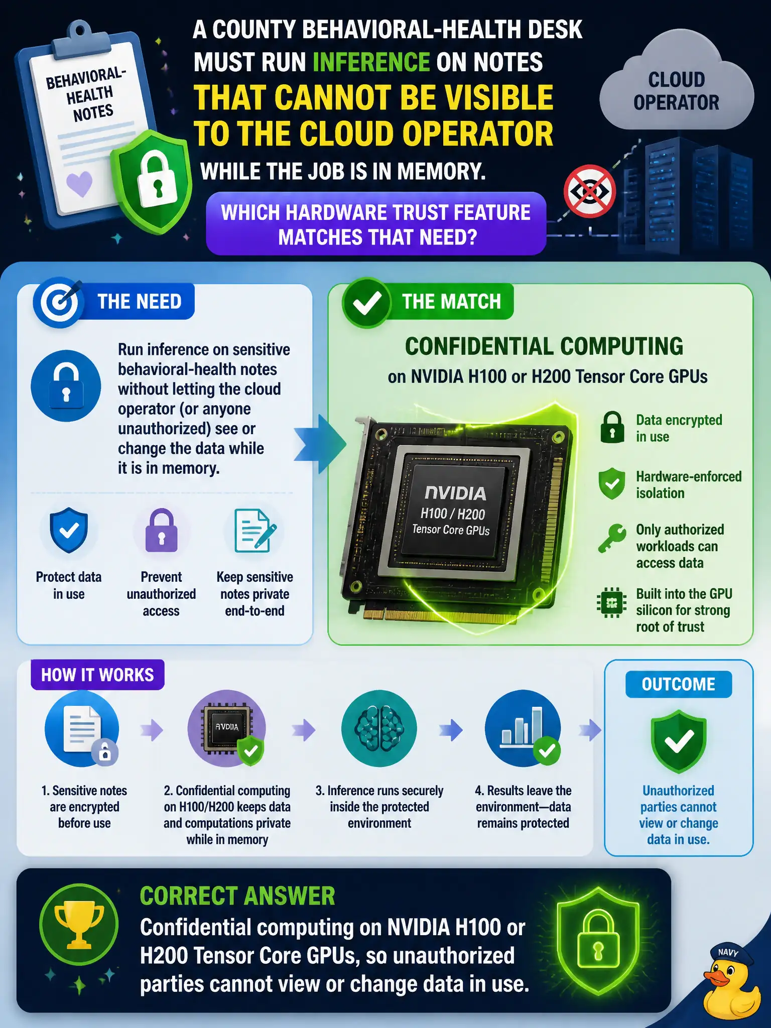 To Create an exciting colorful infographic that explains the concepts in the question: Question: A county behavioral-health desk must run inference on notes that cannot be visible to the cloud operator while the job is in memory. Which hardware trust feature matches that need? Correct Answer: Confidential computing on NVIDIA H100 or H200 Tensor Core GPUs, so unauthorized parties cannot view or change data in use. Put EVERY visible label in double quotes. No people. No A/B/C/D letters. In one of the four corners put a little "Navy Duck".