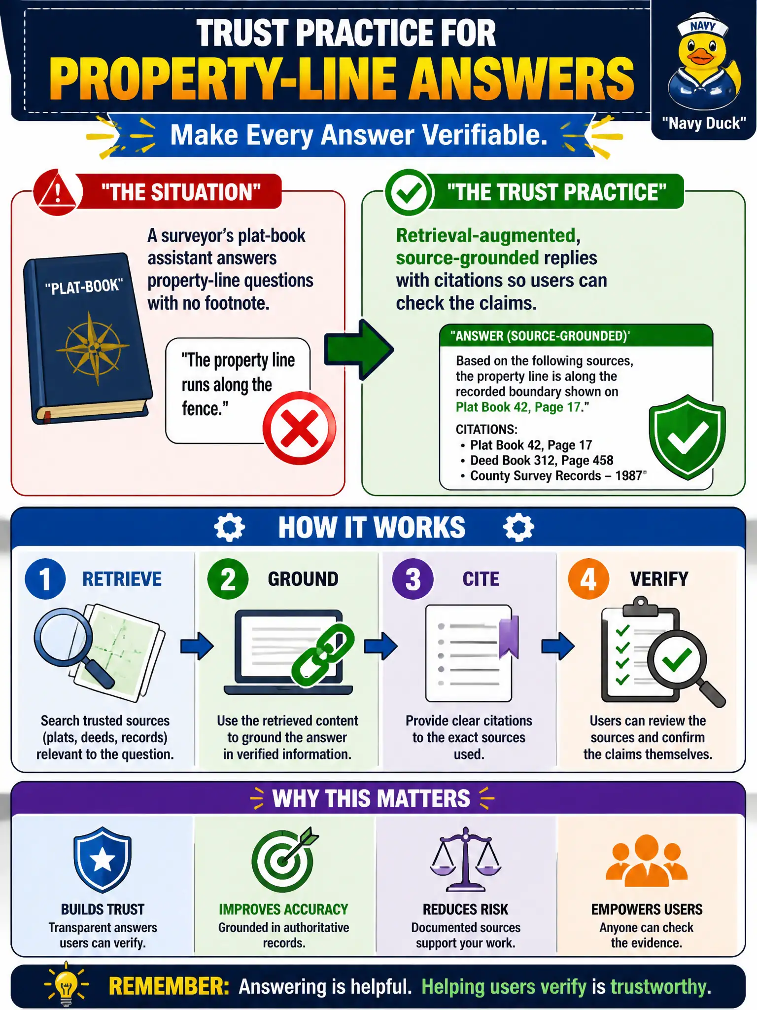 To Create an exciting colorful infographic that explains the concepts in the question: Question: A surveyor’s plat-book assistant answers property-line questions with no footnote. What trust practice should the office require? Correct Answer: Retrieval-augmented, source-grounded replies with citations so users can check the claims. Put EVERY visible label in double quotes. No people. No A/B/C/D letters. In one of the four corners put a little "Navy Duck".