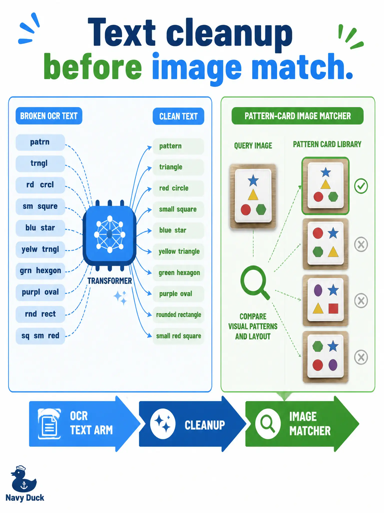 To Create an exciting colorful infographic that explains the concepts in the question: Question: A lace-making archive scans pattern cards whose optical readout is full of broken words. Before a still-image matcher runs, a volunteer wants a transformer to tidy that text. What is the soundest first experiment? Correct Answer: Run a transformer text-cleanup stage on the OCR, then keep the image matcher as a separate arm of the trial Put EVERY visible label in double quotes. No people. No A/B/C/D letters. In one of the four corners put a little "Navy Duck".