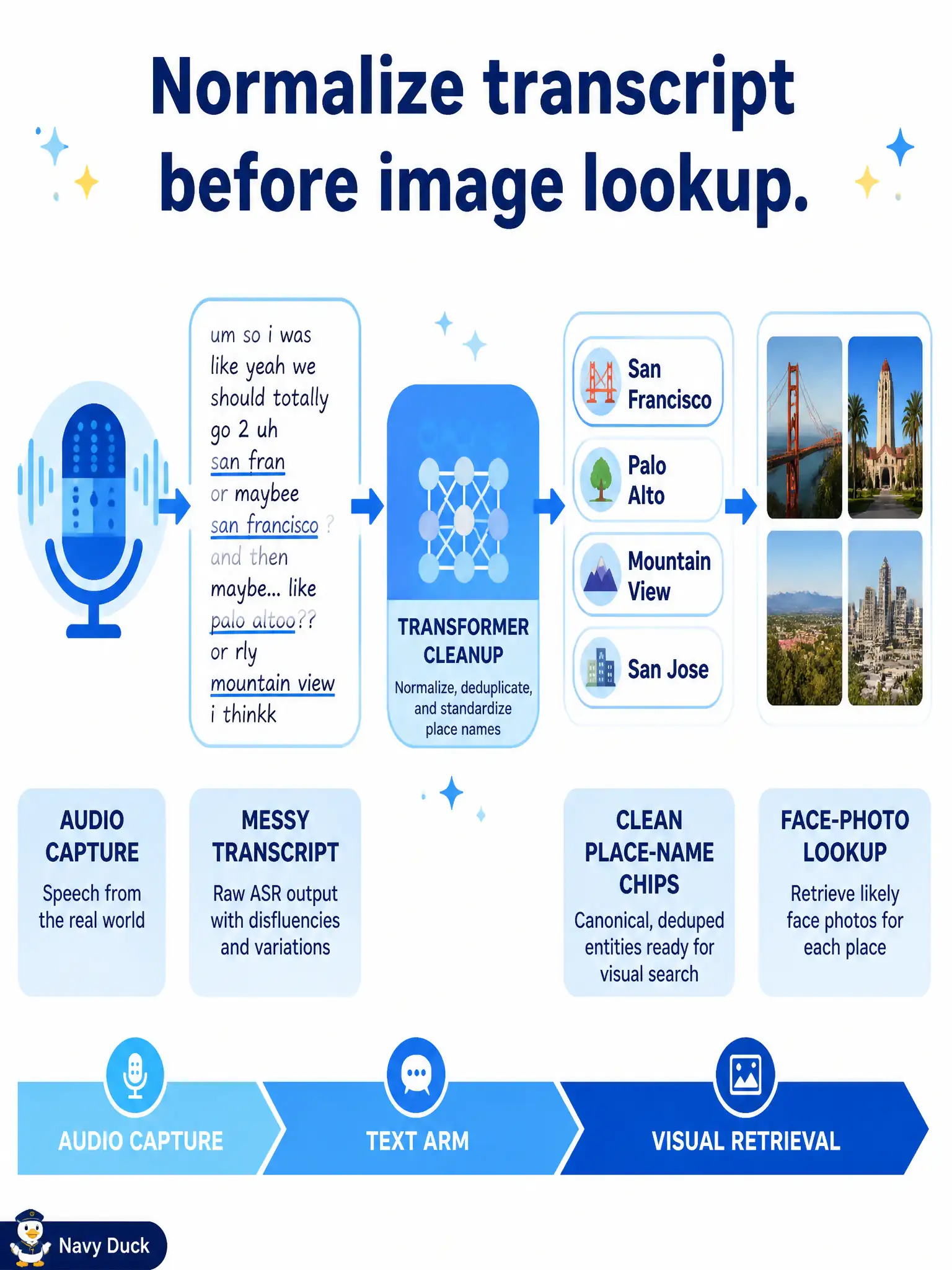 To Create an exciting colorful infographic that explains the concepts in the question: Question: A granite-quarry visitor radio dumps raw speech to text full of slang and repeats. The team wants clean place names before a photo-of-the-face lookup. How should they frame the transformer step? Correct Answer: As a text-arm normalization experiment between audio capture and visual retrieval Put EVERY visible label in double quotes. No people. No A/B/C/D letters. In one of the four corners put a little "Navy Duck".