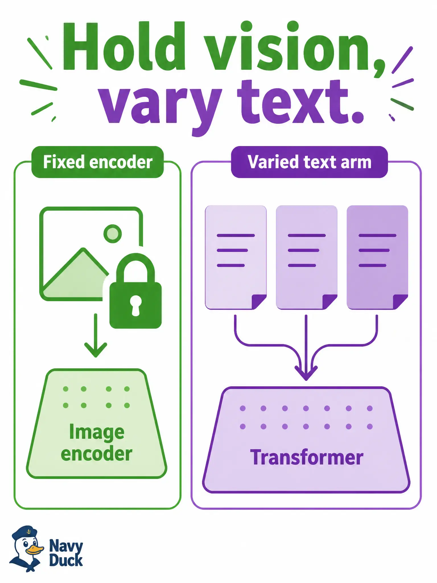 To Create an exciting colorful infographic that explains the concepts in the question: Question: A paper-mill watermark lab already has a working still-image encoder. Staff want to try three transformer wordings for the accompanying note and leave the encoder untouched. Why is that a controlled multimodal experiment? Correct Answer: It changes only the text-generation arm while holding the vision model fixed Put EVERY visible label in double quotes. No people. No A/B/C/D letters. In one of the four corners put a little "Navy Duck".