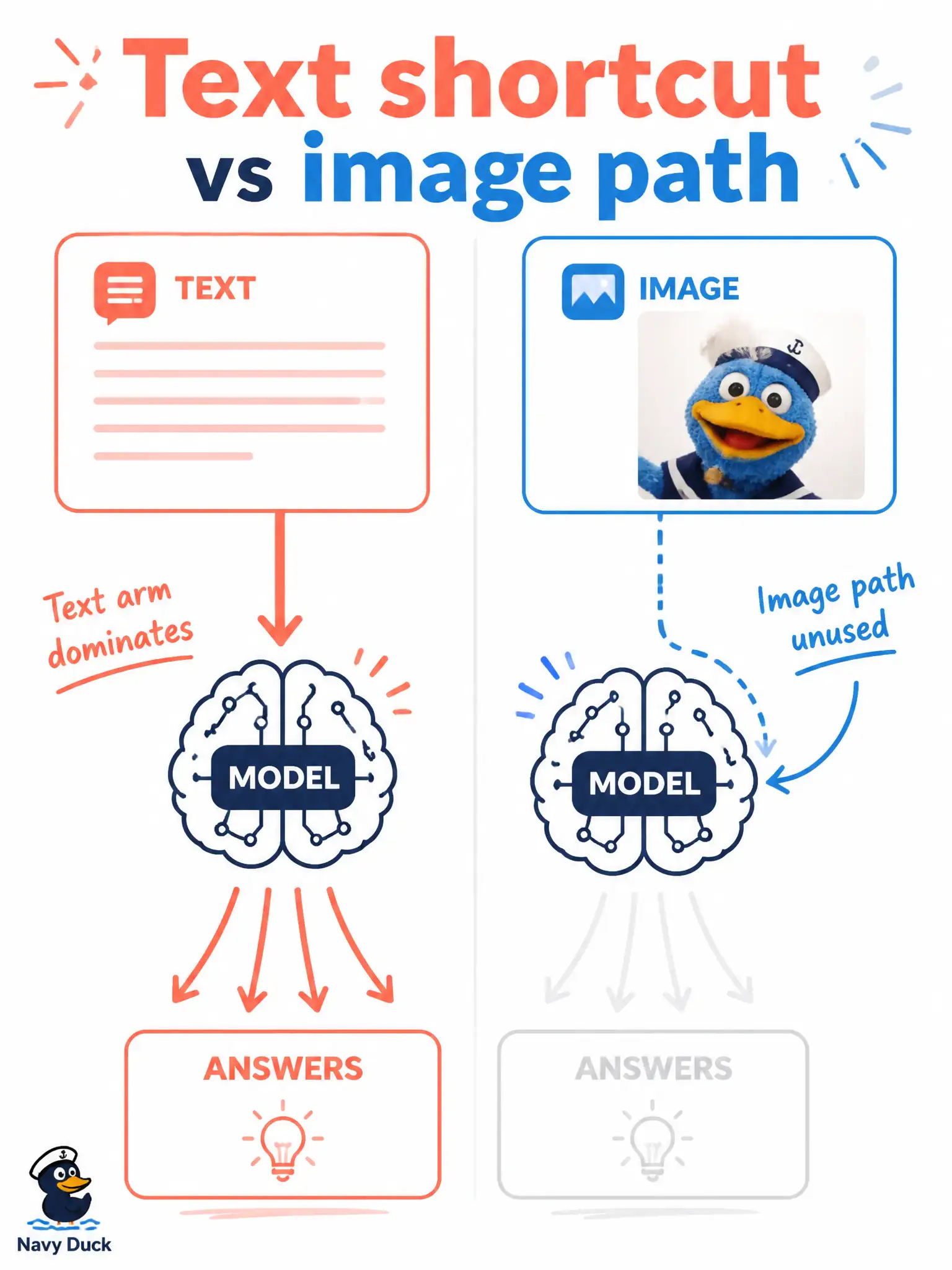 To Create an exciting colorful infographic that explains the concepts in the question: Question: A marionette-theater props closet pairs each puppet photo with a card. After a trial, every answer quotes the card and never mentions a missing string that is obvious in the photo. What should the next experiment test? Correct Answer: Whether the image path is actually being used, because the text arm appears to dominate Put EVERY visible label in double quotes. No people. No A/B/C/D letters. In one of the four corners put a little "Navy Duck".