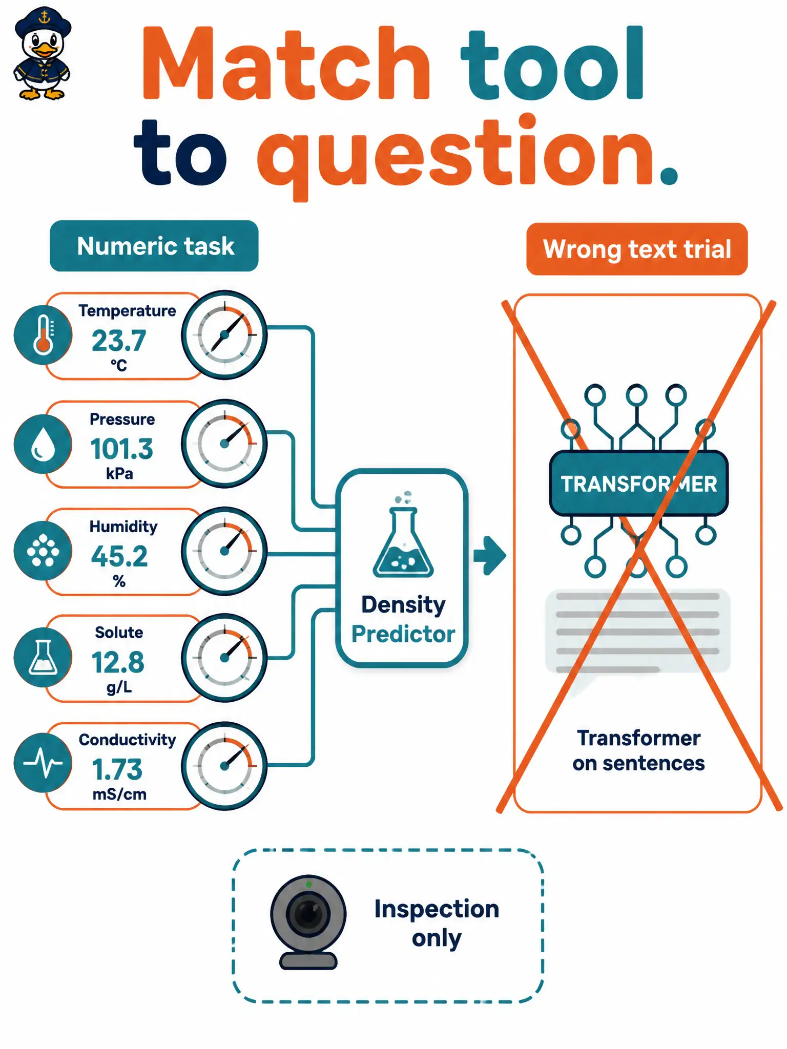 To Create an exciting colorful infographic that explains the concepts in the question: Question: A salt-pan field station wants to predict overnight brine density from five numeric sensors beside a webcam used only for later inspection. A contractor says to run a transformer on the log sentences. What is the best response? Correct Answer: Decline a transformer text experiment because the decision is numeric, not a language task Put EVERY visible label in double quotes. No people. No A/B/C/D letters. In one of the four corners put a little "Navy Duck".