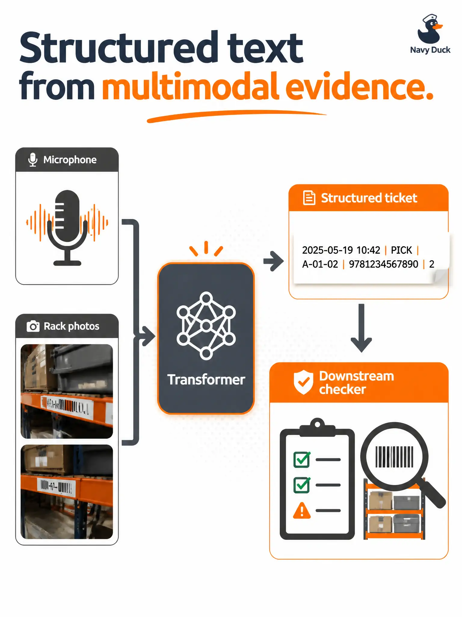 To Create an exciting colorful infographic that explains the concepts in the question: Question: A smokehouse batch desk records a spoken walk-through and snaps three rack photos. Staff ask a transformer to turn the transcript into a one-line batch ticket a later image checker can read. What kind of experiment is that? Correct Answer: Generating structured text from multimodal evidence for another modality tool to consume Put EVERY visible label in double quotes. No people. No A/B/C/D letters. In one of the four corners put a little "Navy Duck".