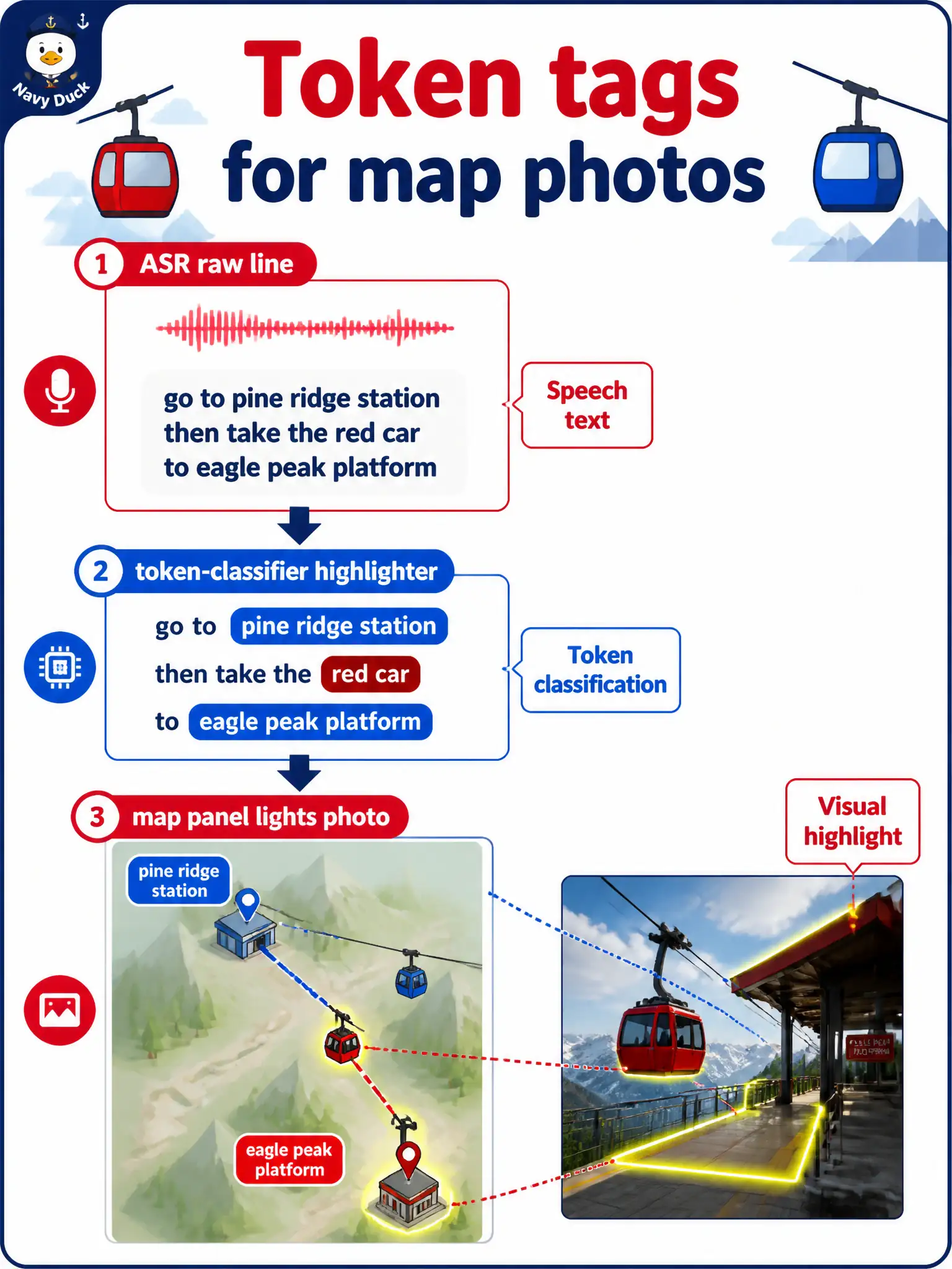 To Create an exciting colorful infographic that explains the concepts in the question: Question: A funicular ticket window’s speech recognizer dumps a raw line. Staff then ask a pretrained token classifier to mark station names and car numbers so a map still can highlight the right platform photo. What is the text-arm experiment? Correct Answer: Applying pretrained token classification to speech-derived text so the visual map can use the tags Put EVERY visible label in double quotes. No people. No A/B/C/D letters. In one of the four corners put a little "Navy Duck".