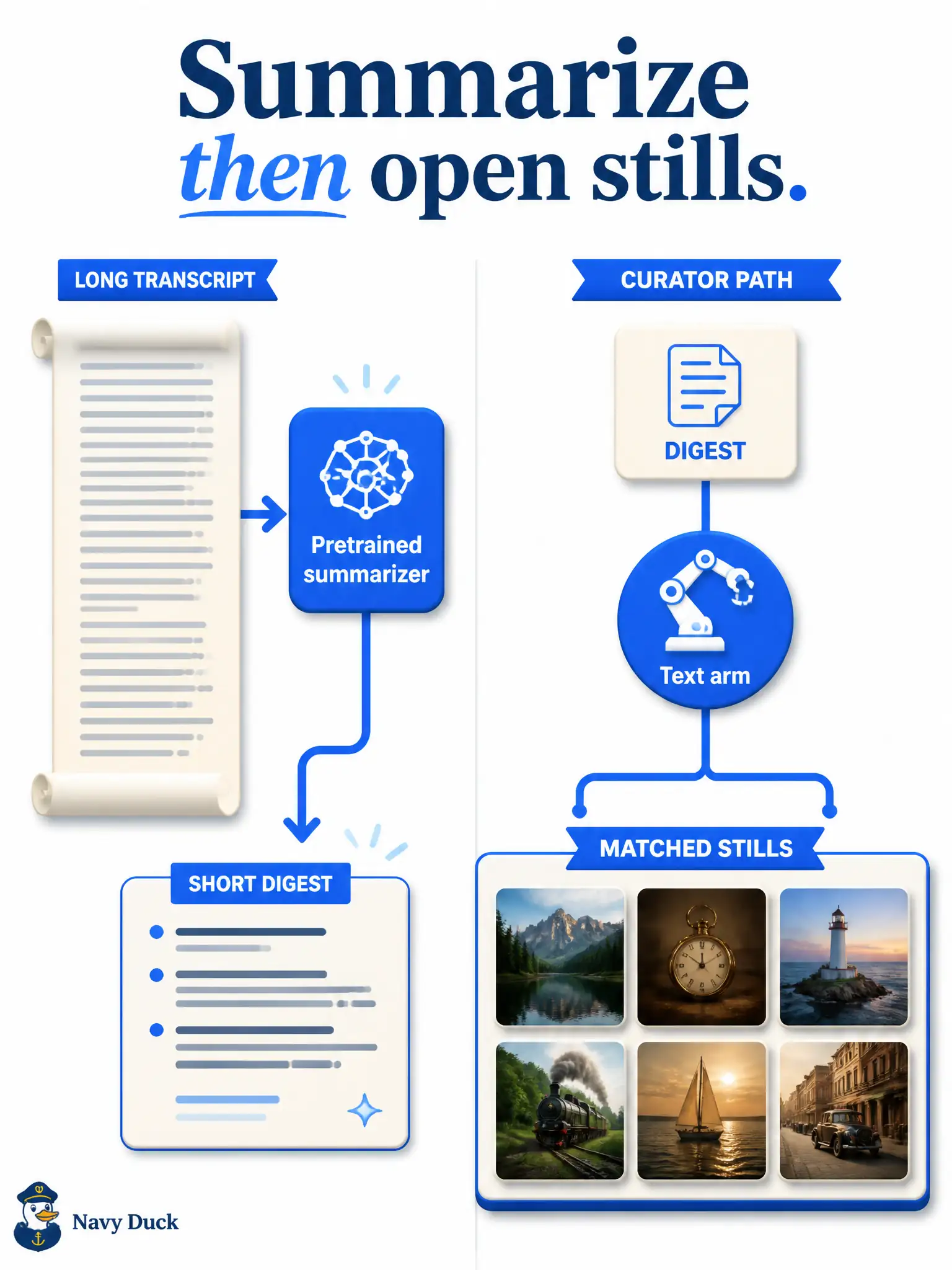To Create an exciting colorful infographic that explains the concepts in the question: Question: A library oral-history booth has hour-long transcripts next to a tray of portraits. Staff want a pretrained summarizer so a curator reads a short digest, then opens only the matching stills. What should the experiment evaluate? Correct Answer: Summarization quality as the text arm that makes the audio archive usable beside images Put EVERY visible label in double quotes. No people. No A/B/C/D letters. In one of the four corners put a little "Navy Duck".