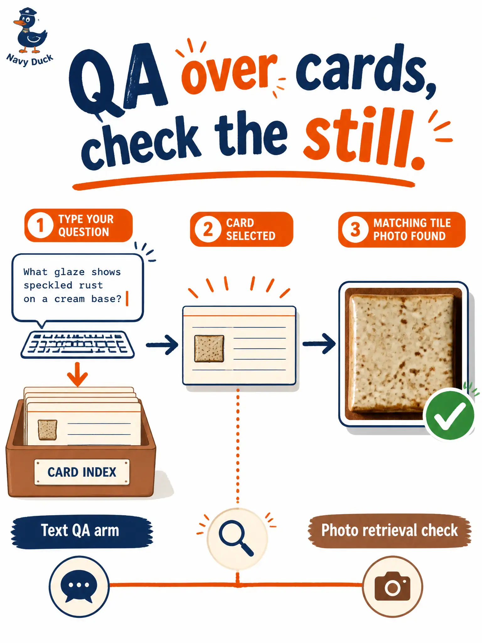 To Create an exciting colorful infographic that explains the concepts in the question: Question: A pottery kiln glaze trial stores each firing as a card plus a tile photo. A volunteer types “which firing crawled?” and a pretrained question-answerer must point at the right card so the matching photo can be pulled. How should the experiment be scored? Correct Answer: As QA over the text index, checking whether the retrieved still matches the answer card Put EVERY visible label in double quotes. No people. No A/B/C/D letters. In one of the four corners put a little "Navy Duck".