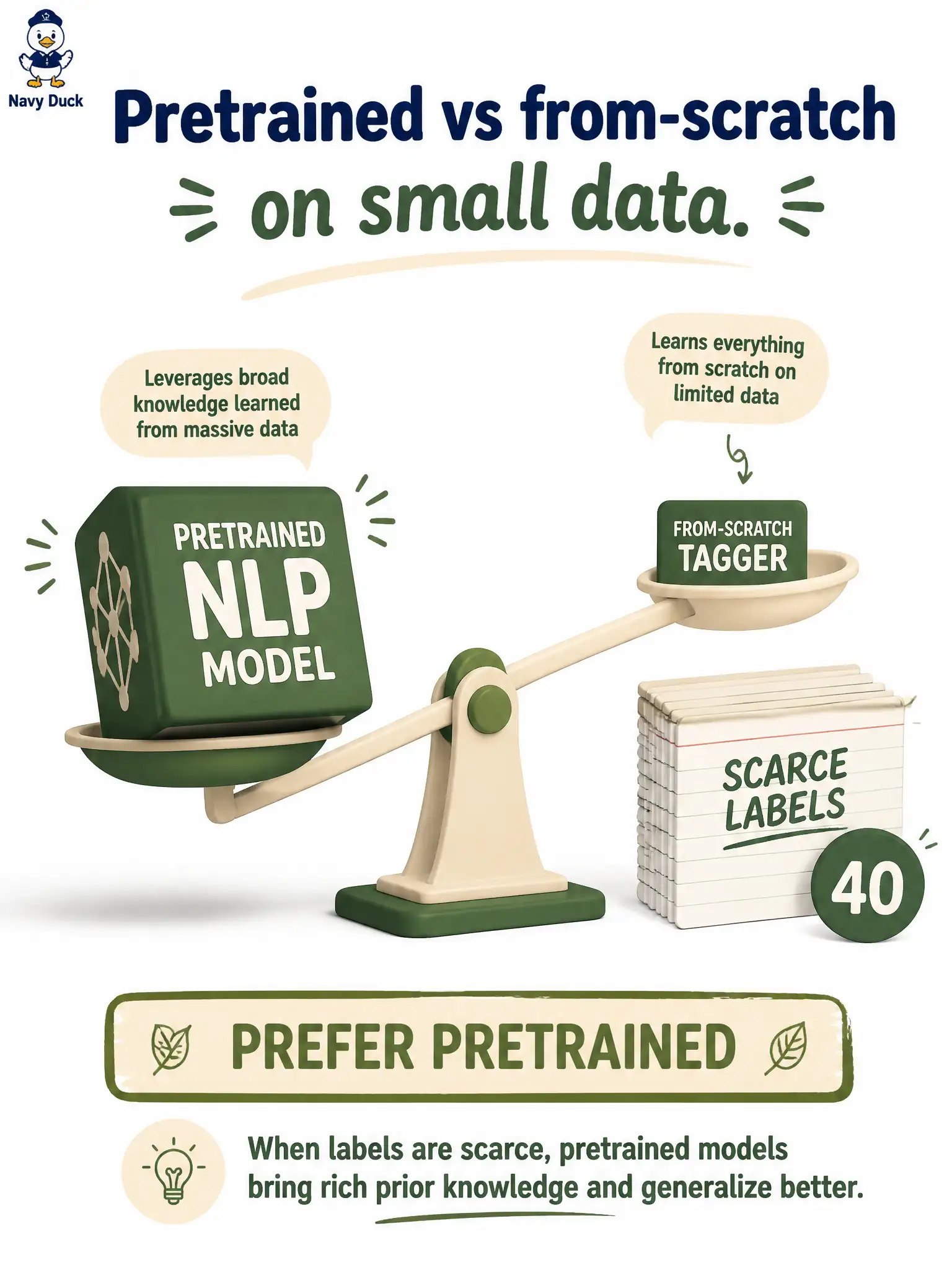 To Create an exciting colorful infographic that explains the concepts in the question: Question: A cheese-aging cave has only forty labeled rind notes next to cave photos held fixed. One trial uses a pretrained token classifier as-is; another trains a small tagger from random weights on those forty notes. Which experiment is more sensible? Correct Answer: Prefer the pretrained NLP head over from-scratch training when the multimodal set is small Put EVERY visible label in double quotes. No people. No A/B/C/D letters. In one of the four corners put a little "Navy Duck".