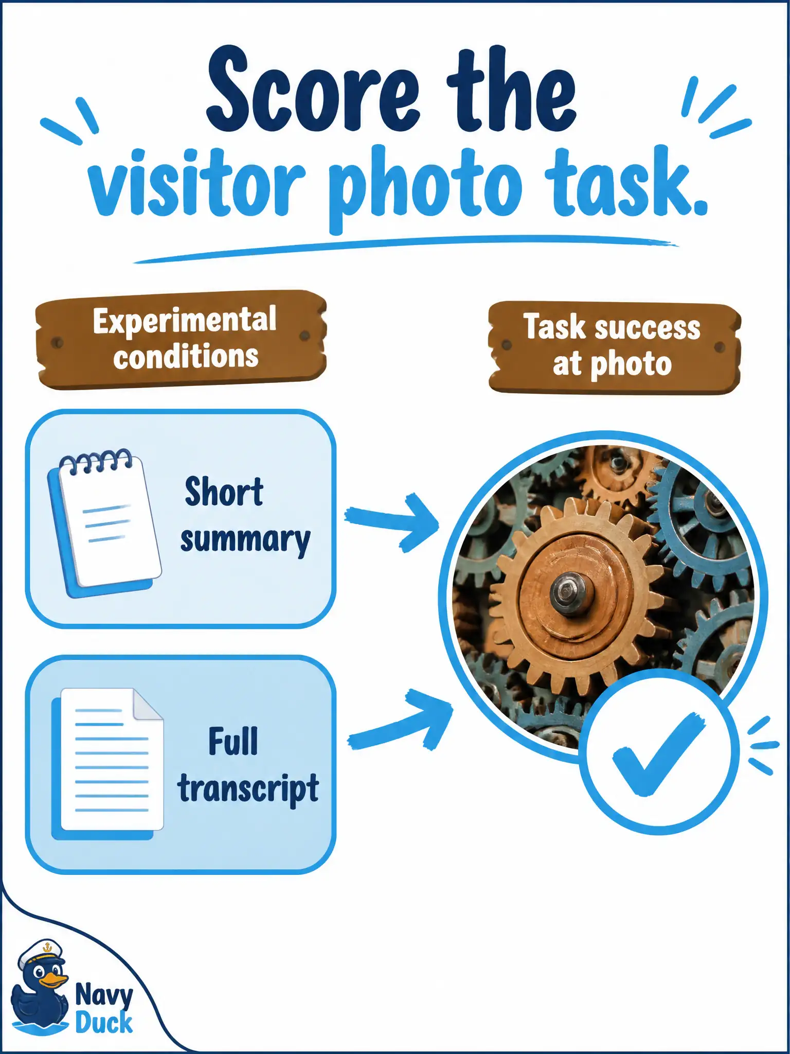 To Create an exciting colorful infographic that explains the concepts in the question: Question: A tide-mill visitor kiosk can speak a two-sentence summary or display the entire millwright transcript next to a gear photo. The team runs both and scores whether visitors find the right gear. What is the right success measure? Correct Answer: Task success at the photo — whether visitors locate the correct gear under each text condition Put EVERY visible label in double quotes. No people. No A/B/C/D letters. In one of the four corners put a little "Navy Duck".