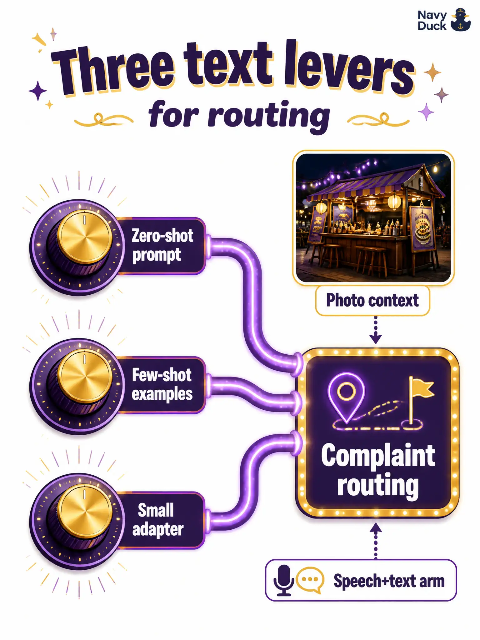 To Create an exciting colorful infographic that explains the concepts in the question: Question: A night-market voice stall files complaints that mix speech-to-text with a stall photo. Staff can try a pretrained classifier with no local labels, paste six examples into the instruction, or attach a small adapter on the text side. How should those options be treated? Correct Answer: As three experiments — prompt-only, few in-context labels, and a small text adapter — on a speech+photo routing task Put EVERY visible label in double quotes. No people. No A/B/C/D letters. In one of the four corners put a little "Navy Duck".