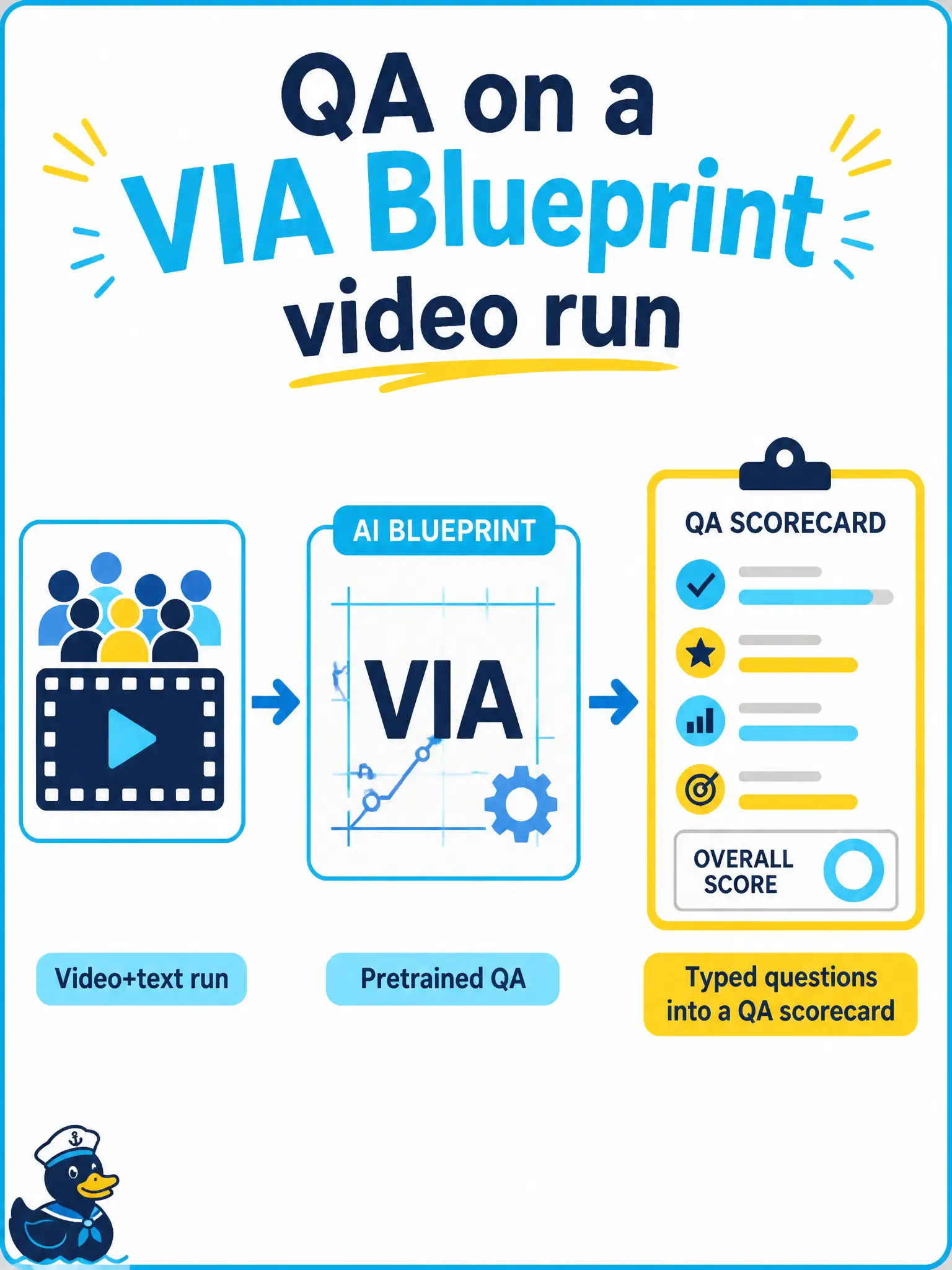 To Create an exciting colorful infographic that explains the concepts in the question: Question: A boardwalk fortune booth records a short crowd clip and sends it through an NVIDIA AI Blueprint that uses VIA. Staff then type questions about who approached the booth. How should those typed questions be treated? Correct Answer: As a pretrained QA experiment on top of a video+text Blueprint run that names VIA only as the official initials Put EVERY visible label in double quotes. No people. No A/B/C/D letters. In one of the four corners put a little "Navy Duck".