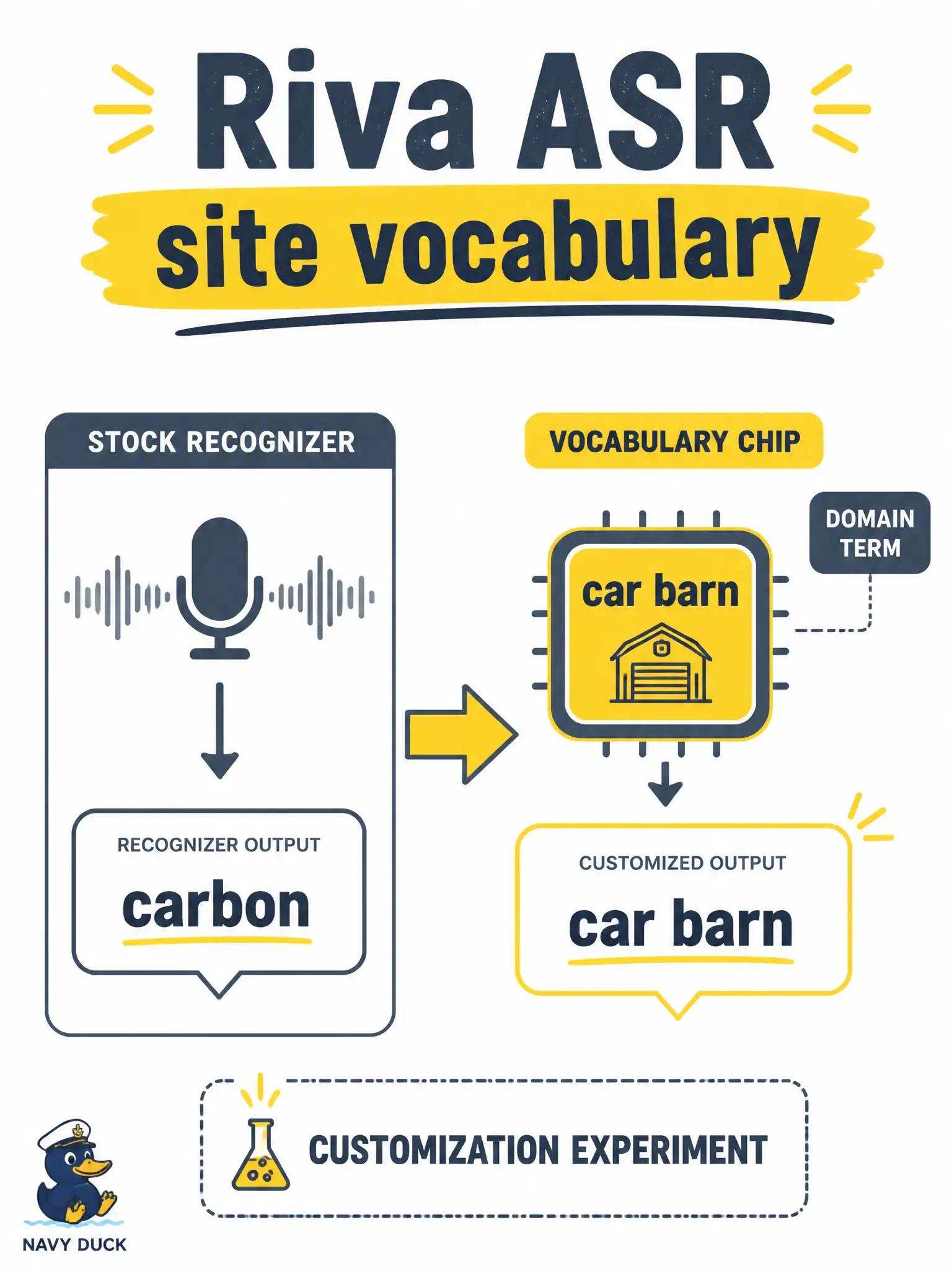 To Create an exciting colorful infographic that explains the concepts in the question: Question: A tram-depot wayfinding booth keeps hearing “car barn” as “carbon.” Staff can add a small site vocabulary on Riva ASR or leave the stock model. When is a customization experiment justified? Correct Answer: When repeated domain terms cause recognizer errors, so vocabulary customization on Riva ASR is the trial Put EVERY visible label in double quotes. No people. No A/B/C/D letters. In one of the four corners put a little "Navy Duck".