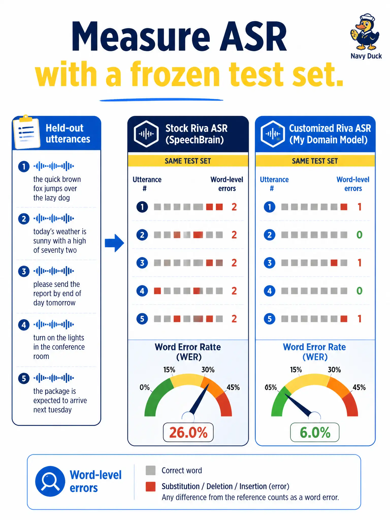 To Create an exciting colorful infographic that explains the concepts in the question: Question: After a tram booth adds “car barn” to Riva ASR, a supervisor wants a number before keeping the change. How should the team measure whether the customization helped? Correct Answer: Compare ASR variants with a word-level error style metric on the same held-out utterances Put EVERY visible label in double quotes. No people. No A/B/C/D letters. In one of the four corners put a little "Navy Duck".