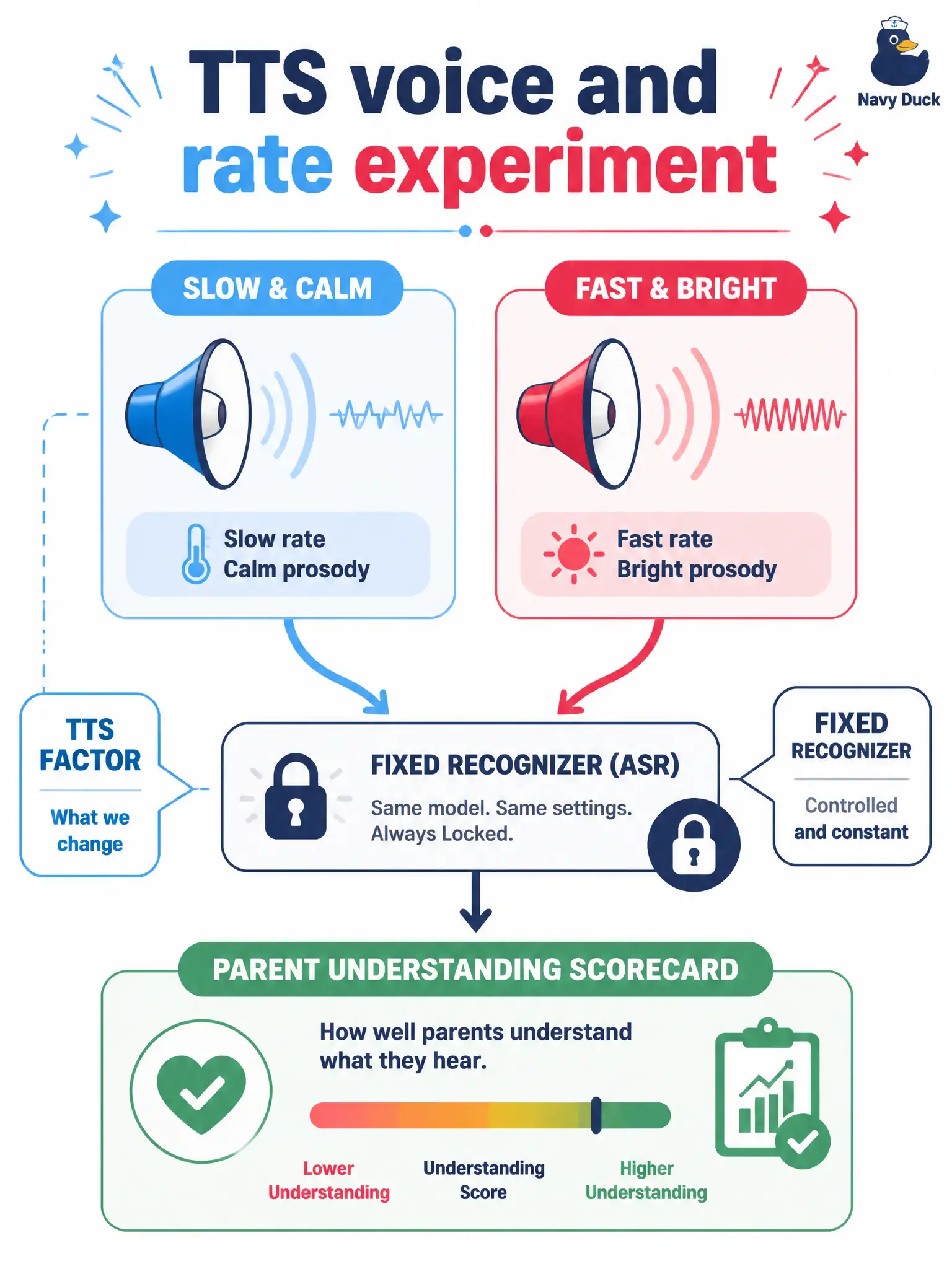 To Create an exciting colorful infographic that explains the concepts in the question: Question: An ice-rink lost-child kiosk can speak slowly in a calm voice or quickly in a bright voice. The team keeps the recognizer fixed and only swaps Riva TTS settings, then asks parents which reply they understood. What is the experimental factor? Correct Answer: TTS voice and speaking rate as a controlled customization scored by listener understanding Put EVERY visible label in double quotes. No people. No A/B/C/D letters. In one of the four corners put a little "Navy Duck".