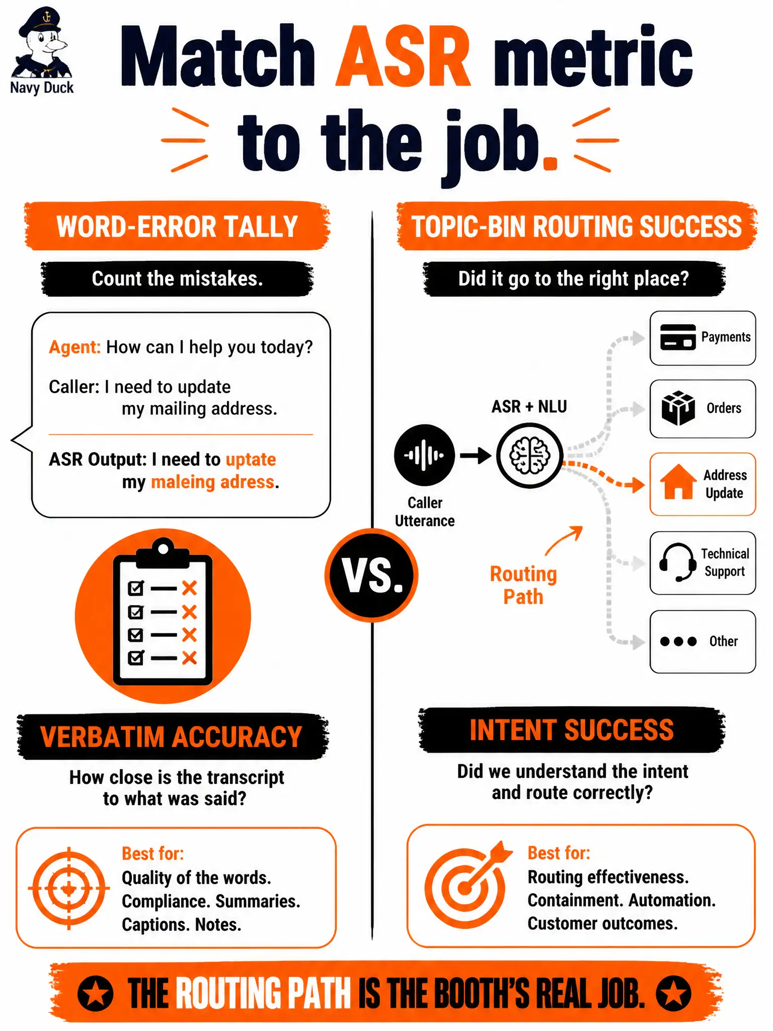 To Create an exciting colorful infographic that explains the concepts in the question: Question: A community-radio call-in booth can score Riva ASR by counting wrong words or by asking whether the producer still routed the caller to the right topic bin. Which measure matches the booth’s real job? Correct Answer: Downstream intent success — whether routing to the correct topic bin still works Put EVERY visible label in double quotes. No people. No A/B/C/D letters. In one of the four corners put a little "Navy Duck".