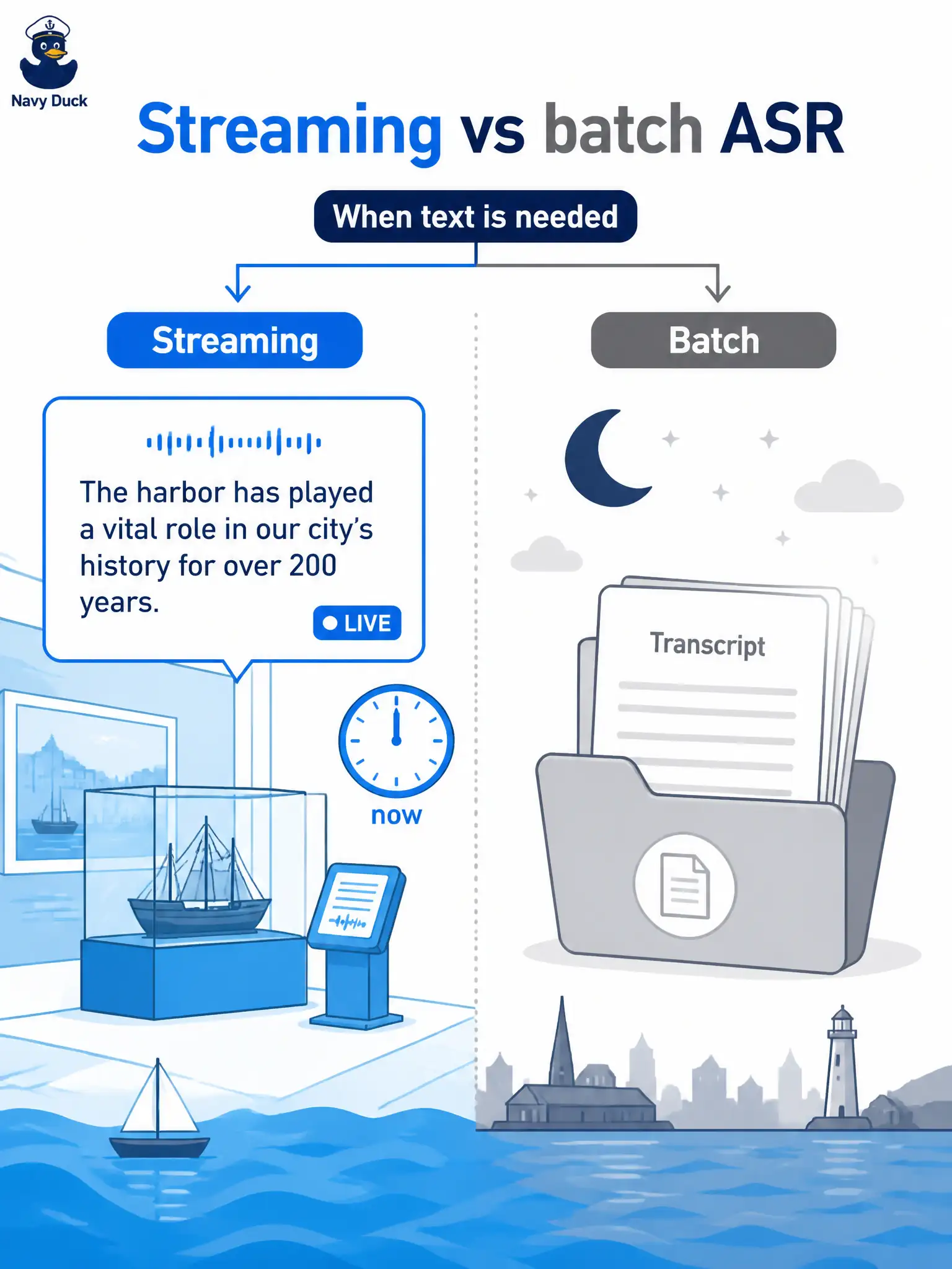 To Create an exciting colorful infographic that explains the concepts in the question: Question: A harbor foghorn museum wants either live captions beside an exhibit or a nightly dump of the day’s docent talks. How should the team choose between streaming and batch Riva ASR trials? Correct Answer: By matching streaming versus batch ASR to when the text is needed — live captions versus overnight dump Put EVERY visible label in double quotes. No people. No A/B/C/D letters. In one of the four corners put a little "Navy Duck".