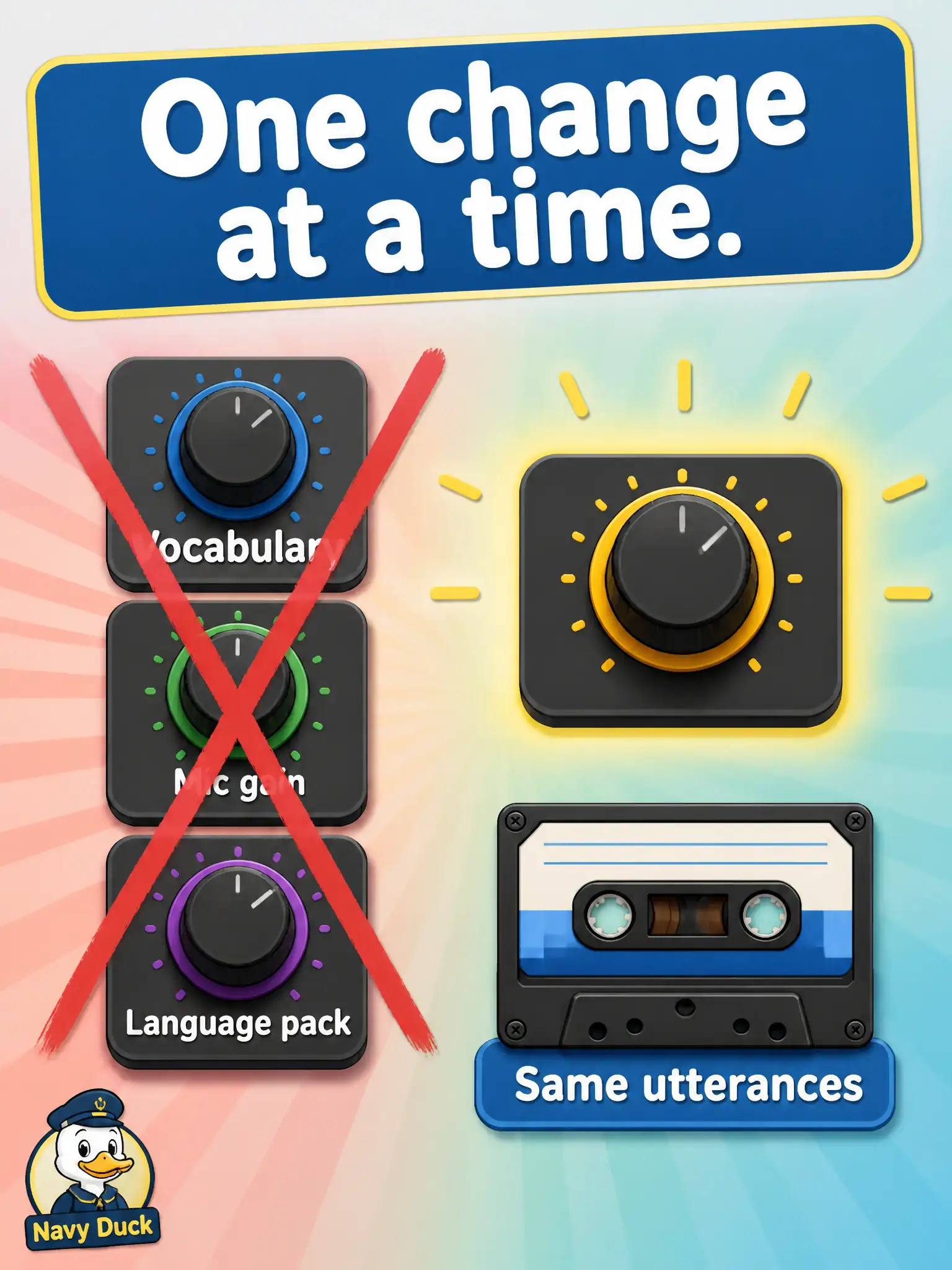 To Create an exciting colorful infographic that explains the concepts in the question: Question: A ropewalk loft updates Riva ASR site vocabulary, microphone gain, and the language pack in one weekend, then reports that recognition “got better.” What is the soundest next experimental move? Correct Answer: Reject the claim of improvement, then rerun with one ASR customization at a time on the same evaluation utterances. Put EVERY visible label in double quotes. No people. No A/B/C/D letters. In one of the four corners put a little "Navy Duck".