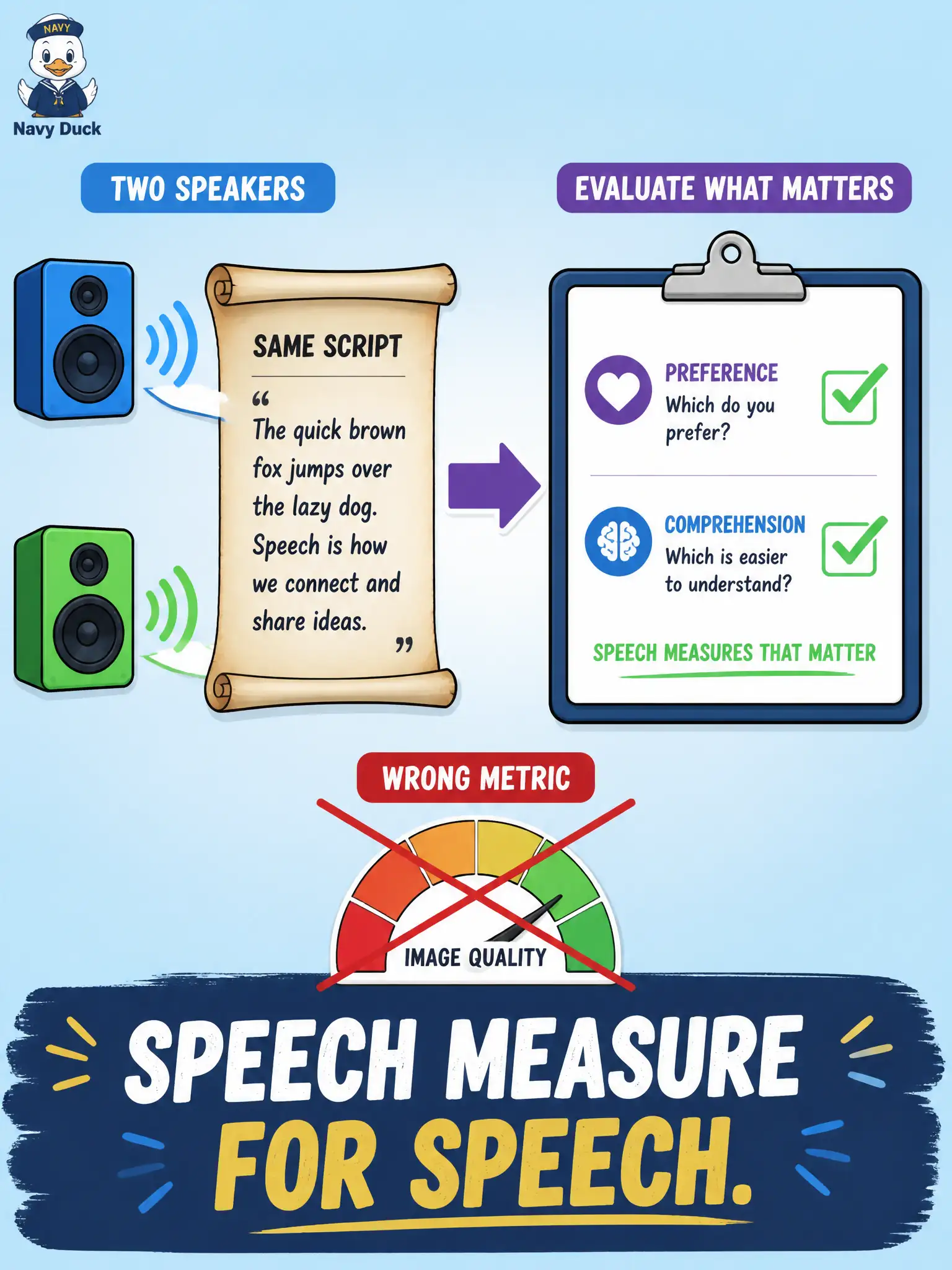 To Create an exciting colorful infographic that explains the concepts in the question: Question: A glasshouse orchid desk renders the identical weekly care notice with two custom Riva TTS voices and plays both for interns. What success measure fits that TTS comparison? Correct Answer: Listener preference or a short comprehension quiz on the spoken notice. Put EVERY visible label in double quotes. No people. No A/B/C/D letters. In one of the four corners put a little "Navy Duck".