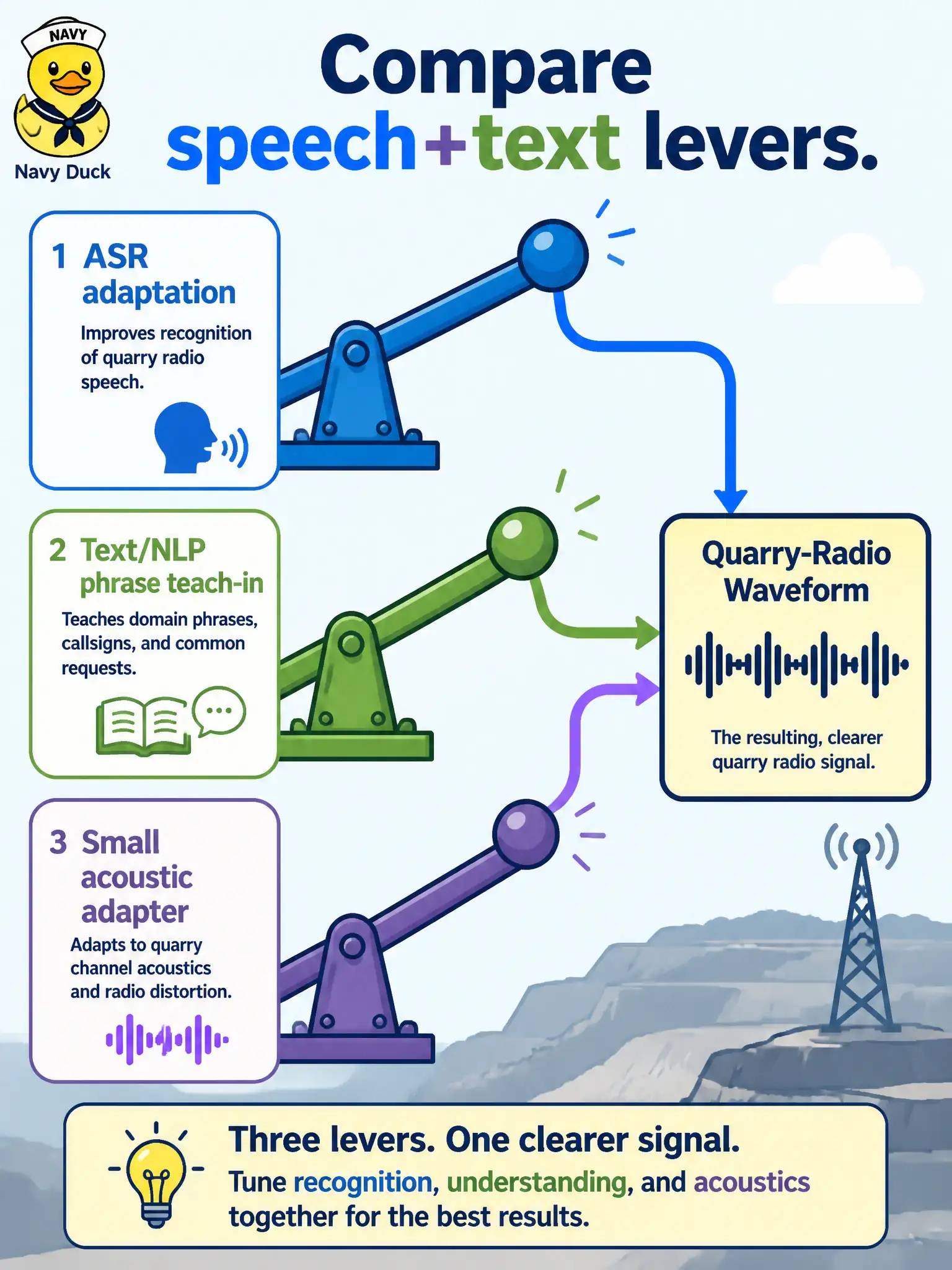 To Create an exciting colorful infographic that explains the concepts in the question: Question: A quarry radio still mangles the phrase “lewis hole.” Which set of experimental levers is appropriate for an audio+text booth built on Riva? Correct Answer: Adapt the Riva ASR model, teach the next text/NLP stage the phrase, or attach a small acoustic adapter—then compare those levers. Put EVERY visible label in double quotes. No people. No A/B/C/D letters. In one of the four corners put a little "Navy Duck".