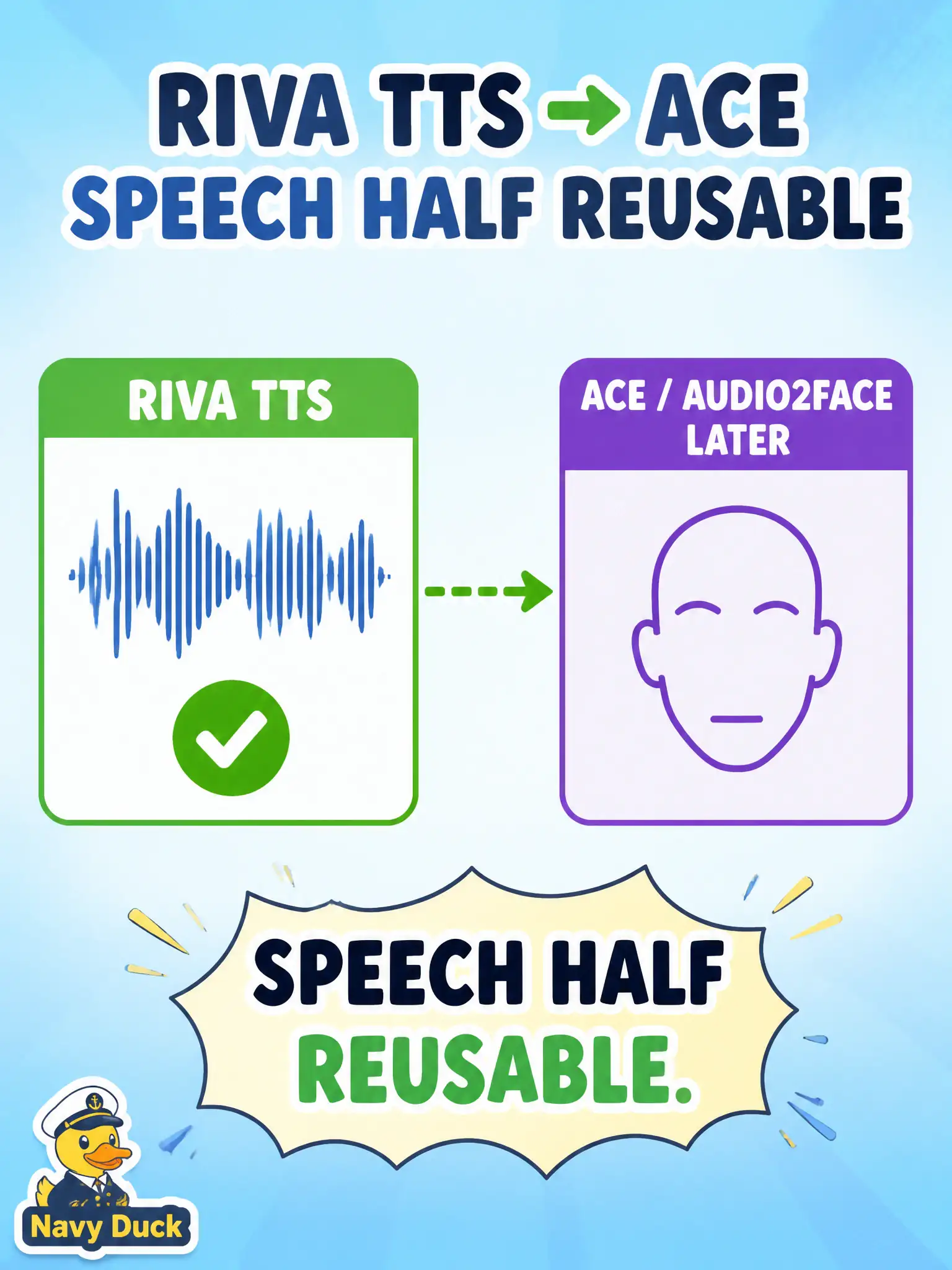 To Create an exciting colorful infographic that explains the concepts in the question: Question: A marionette theater plans a later talking-face demo with ACE, Riva ASR/TTS, and Audio2Face. How should a successful Riva TTS customization be treated in today’s experiment plan? Correct Answer: As the speech experiment whose audio half an ACE / Audio2Face talking-face trial can reuse later. Put EVERY visible label in double quotes. No people. No A/B/C/D letters. In one of the four corners put a little "Navy Duck".