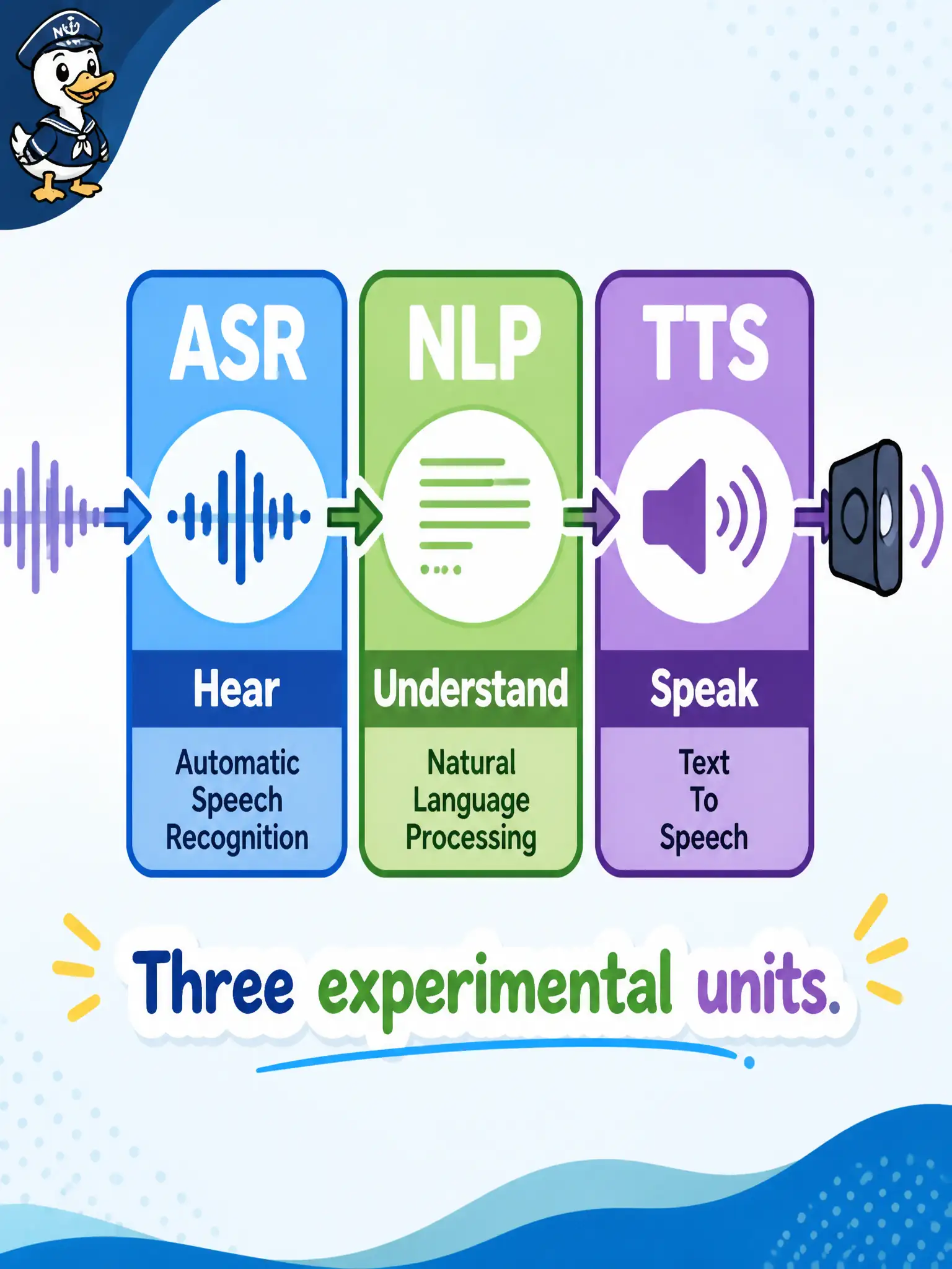 To Create an exciting colorful infographic that explains the concepts in the question: Question: A night-market stall hears a shopper, decides what they asked, and speaks a reply. Which three experimental units map to that hear–understand–speak flow in a Riva conversational pipeline? Correct Answer: Riva ASR, an NLP / language stage, and Riva TTS. Put EVERY visible label in double quotes. No people. No A/B/C/D letters. In one of the four corners put a little "Navy Duck".