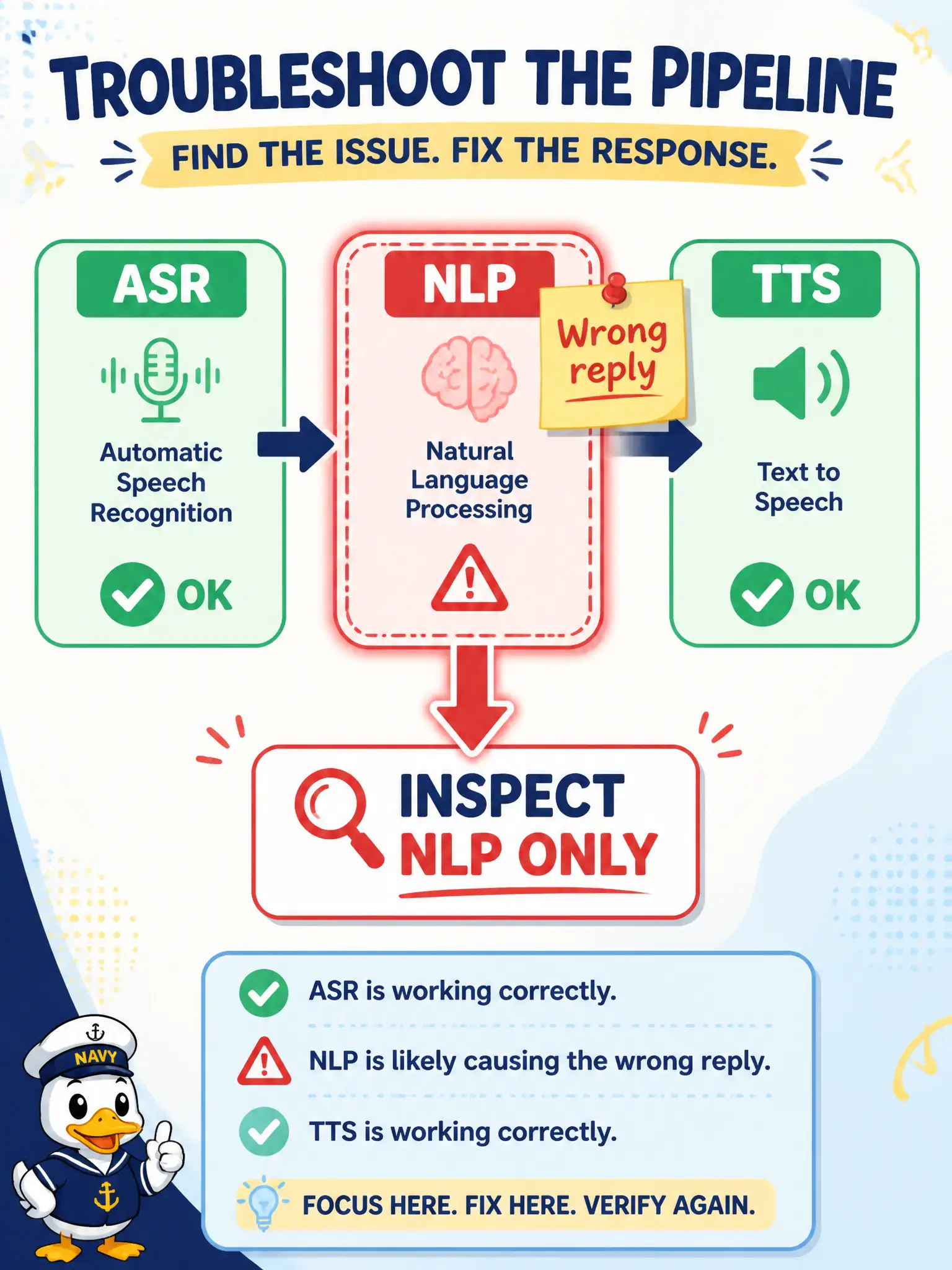 To Create an exciting colorful infographic that explains the concepts in the question: Question: An ice-rink kiosk answers “your skates are in locker twelve” when a parent asked about a missing hat, yet the spoken words are crisp and clear. Which stage should the next experiment inspect? Correct Answer: The NLP / language stage, because recognition and synthesis sound fine while the meaning is wrong. Put EVERY visible label in double quotes. No people. No A/B/C/D letters. In one of the four corners put a little "Navy Duck".