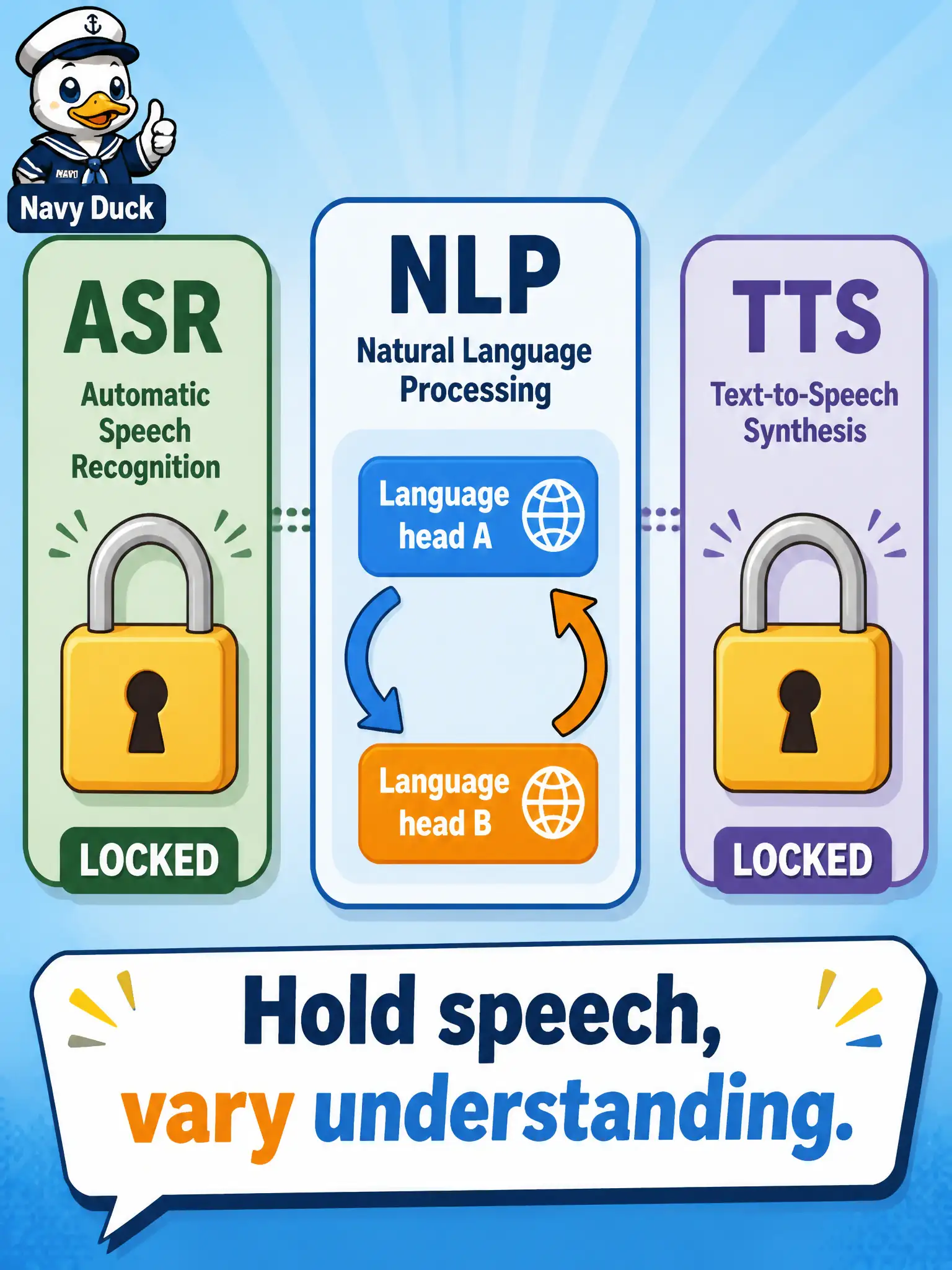 To Create an exciting colorful infographic that explains the concepts in the question: Question: A tide-mill kiosk keeps Riva ASR and TTS frozen and tries two different pretrained language heads on the same recognized lines. Why is that the right control? Correct Answer: Because holding speech-in and speech-out fixed isolates whether understanding improved. Put EVERY visible label in double quotes. No people. No A/B/C/D letters. In one of the four corners put a little "Navy Duck".