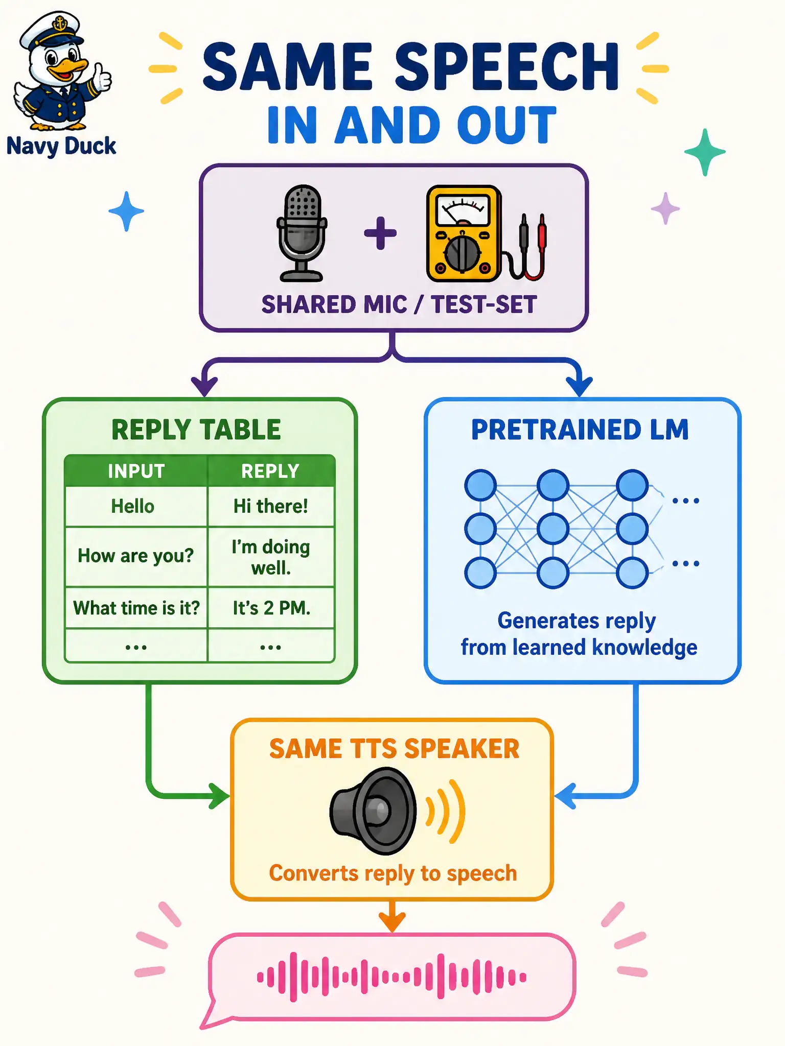 To Create an exciting colorful infographic that explains the concepts in the question: Question: A funicular window can map recognized phrases to a tiny reply table or send each line through a pretrained language model, then speak. How should that comparison be designed? Correct Answer: Use the same spoken test set and the same TTS voice so only the NLP arm differs. Put EVERY visible label in double quotes. No people. No A/B/C/D letters. In one of the four corners put a little "Navy Duck".