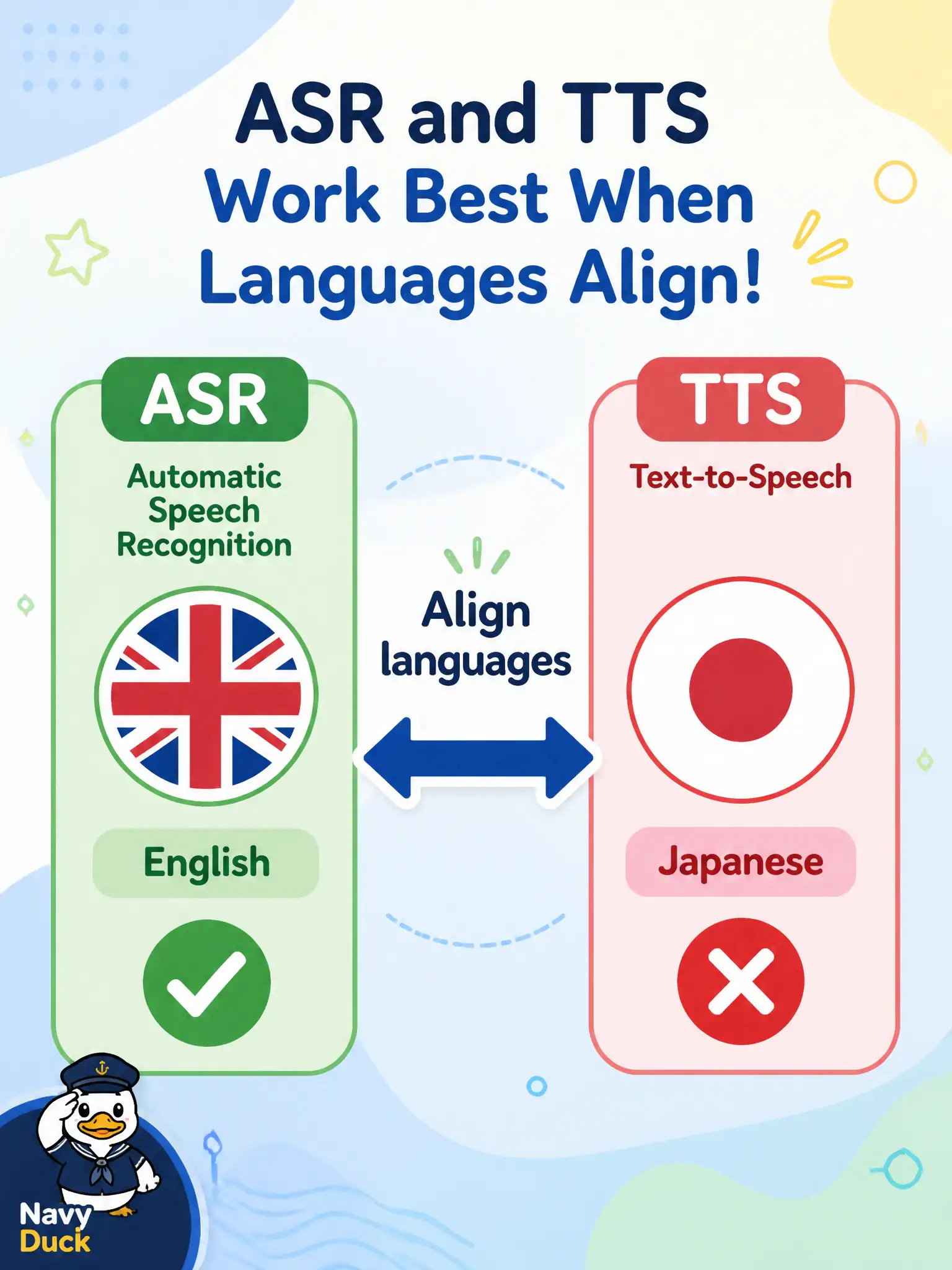 To Create an exciting colorful infographic that explains the concepts in the question: Question: A glasshouse desk recognizes English questions correctly, but the spoken reply comes out in a language visitors do not speak. What kind of experiment does that call for? Correct Answer: A cross-stage language-mismatch experiment aligning ASR and TTS language settings. Put EVERY visible label in double quotes. No people. No A/B/C/D letters. In one of the four corners put a little "Navy Duck".