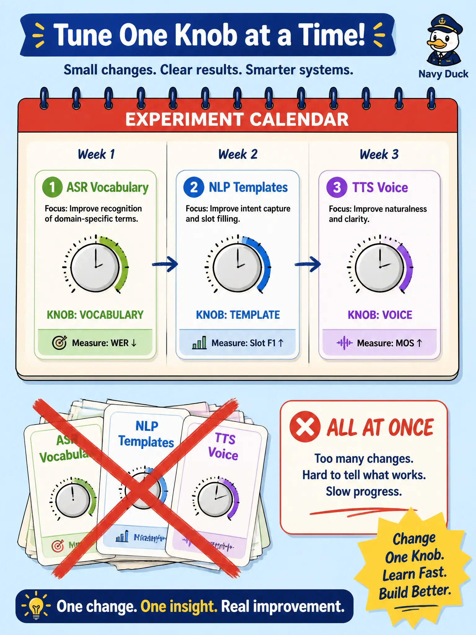 To Create an exciting colorful infographic that explains the concepts in the question: Question: A harbor-museum team updates the recognizer vocabulary, the reply templates, and the TTS voice in one weekend and cannot tell what helped. How should the next sprint be redesigned? Correct Answer: Run three sequential single-factor experiments—vocabulary, then templates, then voice. Put EVERY visible label in double quotes. No people. No A/B/C/D letters. In one of the four corners put a little "Navy Duck".