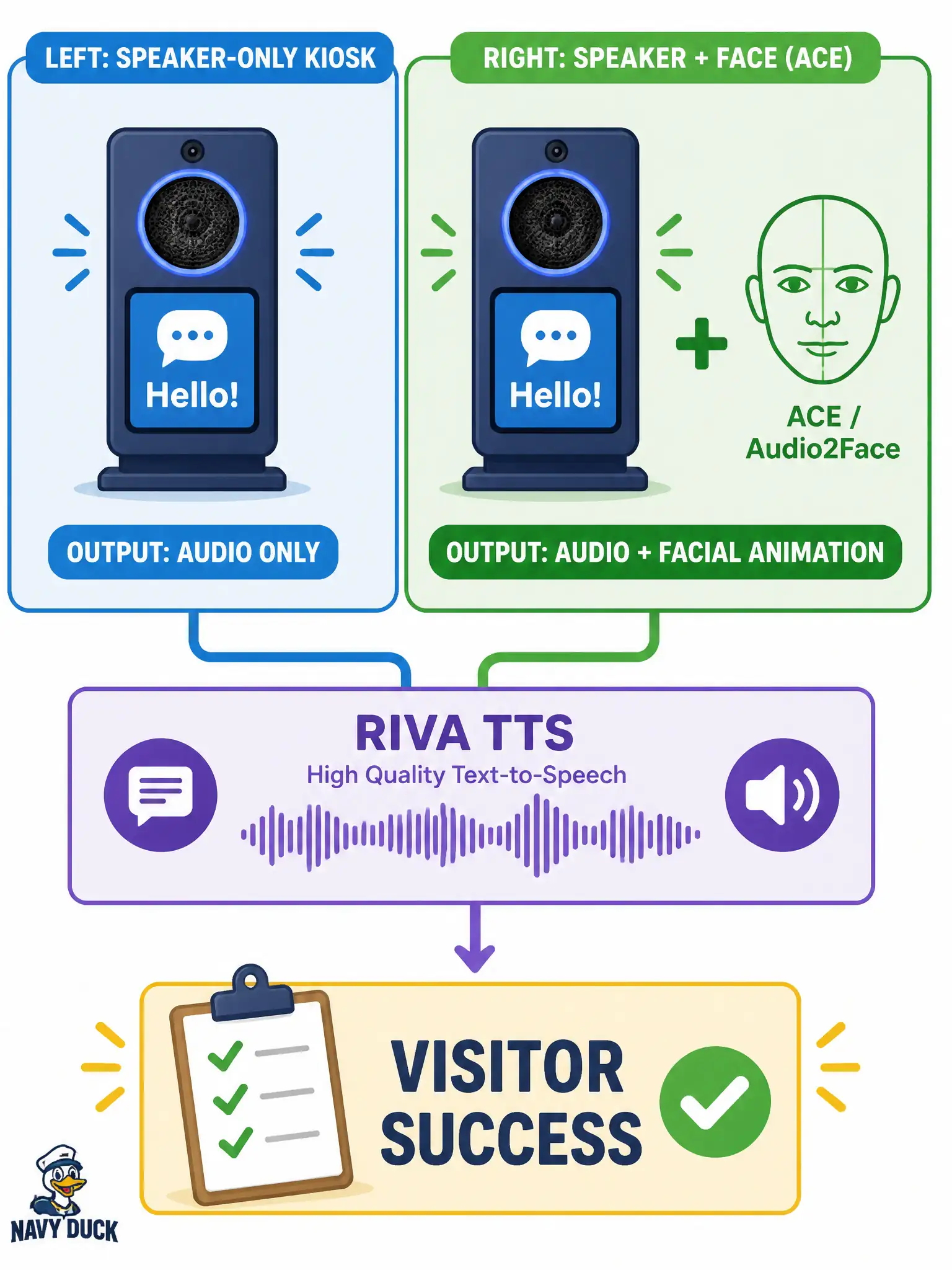 To Create an exciting colorful infographic that explains the concepts in the question: Question: A marionette box office already speaks through a speaker. Leadership asks whether adding an ACE face driven by Audio2Face on the same Riva TTS would change visitor success. How should that request be framed? Correct Answer: As a tool-selection and outcome-comparison experiment: voice-only booth versus ACE / Audio2Face face on the same TTS. Put EVERY visible label in double quotes. No people. No A/B/C/D letters. In one of the four corners put a little "Navy Duck".