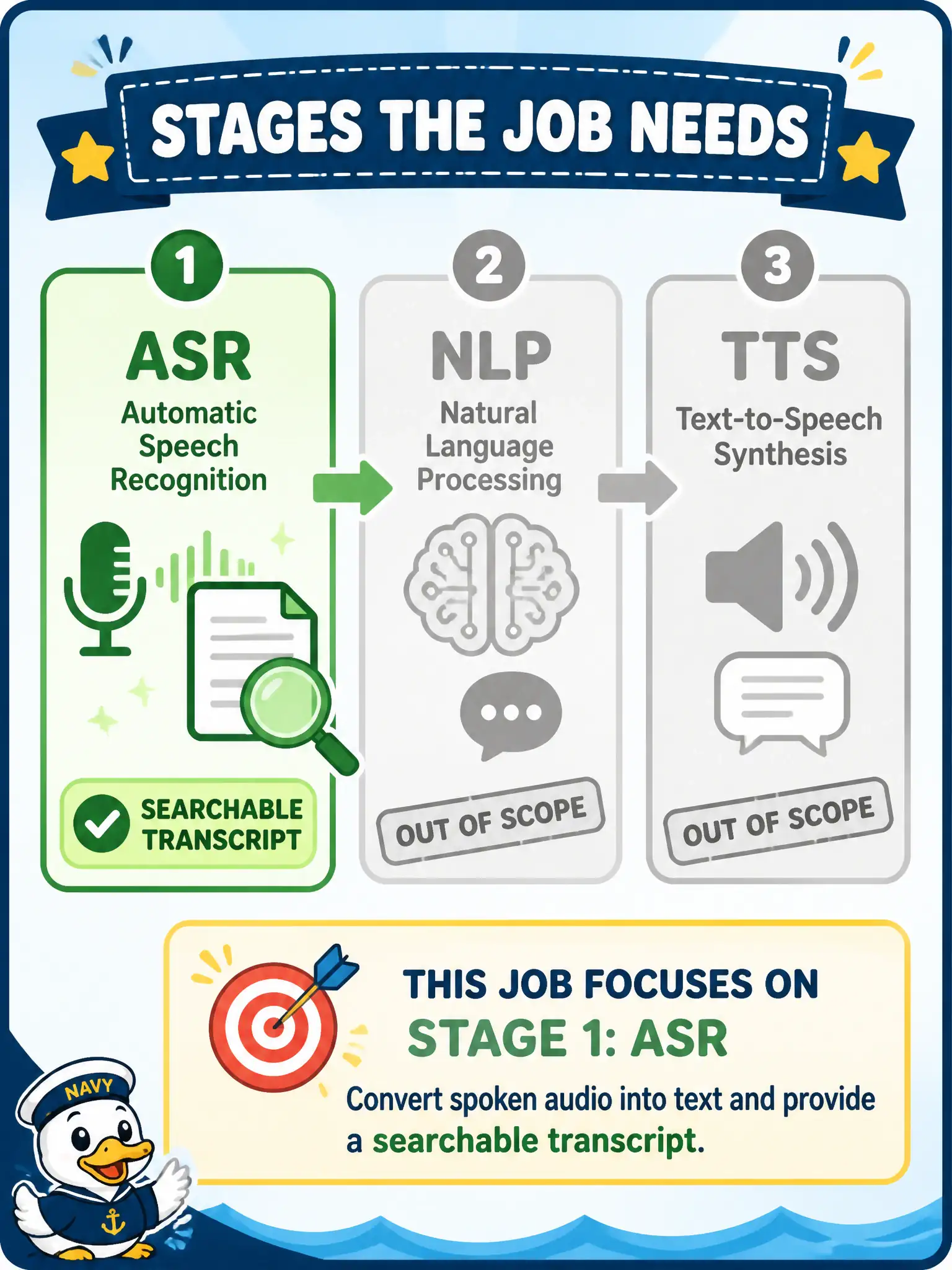 To Create an exciting colorful infographic that explains the concepts in the question: Question: An observatory wants searchable spoken plate-talk and will never speak back. A vendor sells a full Riva ASR+NLP+TTS stack. What experiment scope fits the job? Correct Answer: Run an ASR-only experiment and decline TTS as out of scope for this archive trial. Put EVERY visible label in double quotes. No people. No A/B/C/D letters. In one of the four corners put a little "Navy Duck".