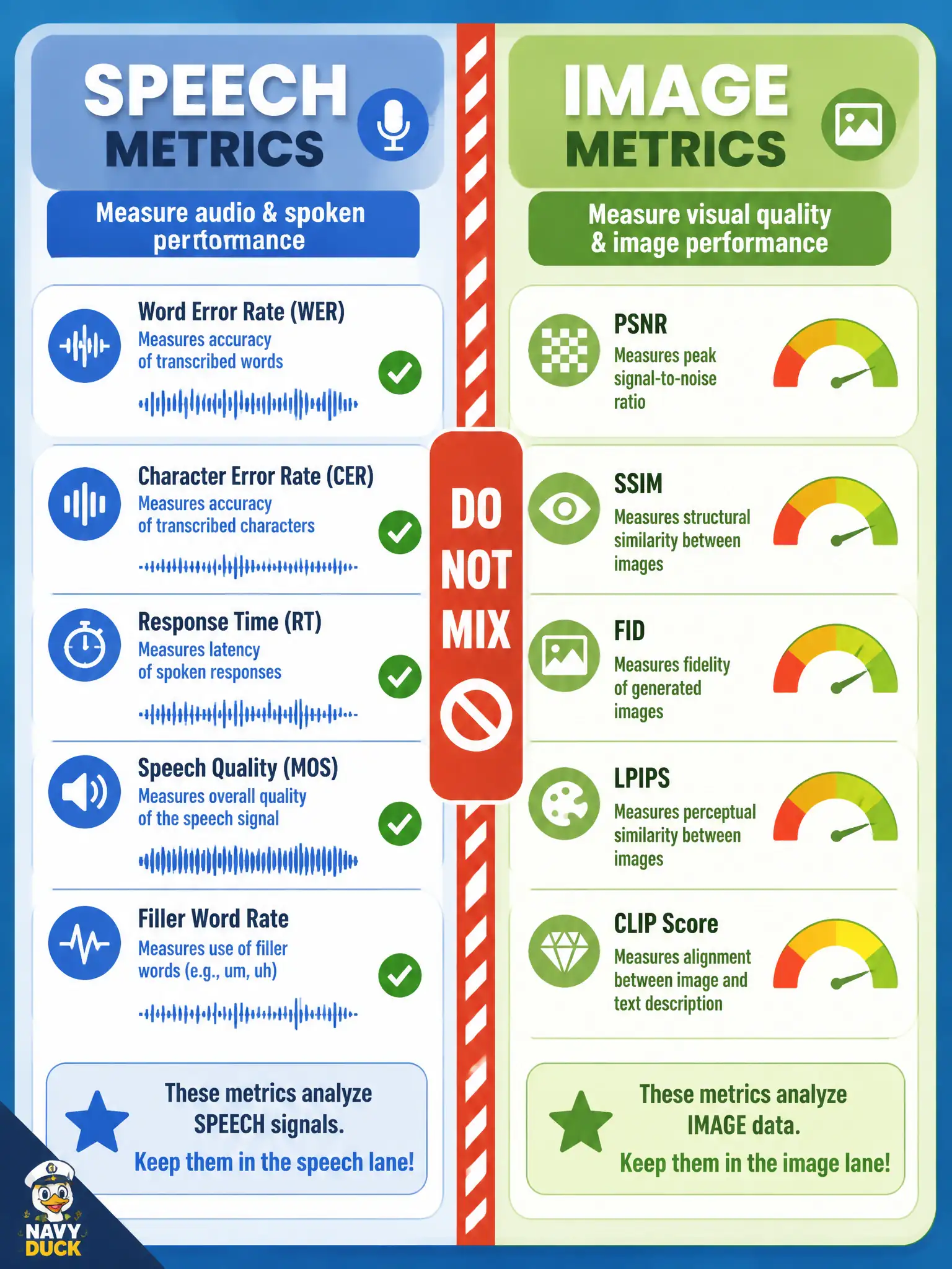 To Create an exciting colorful infographic that explains the concepts in the question: Question: A cider-press room runs both a Riva booth and a pour-shot generator. An intern pastes the booth’s results into the same “quality” column as the pictures. What should happen? Correct Answer: Separate speech-pipeline outcomes (transcription, task success, listener ratings) from image-generation outcomes. Put EVERY visible label in double quotes. No people. No A/B/C/D letters. In one of the four corners put a little "Navy Duck".